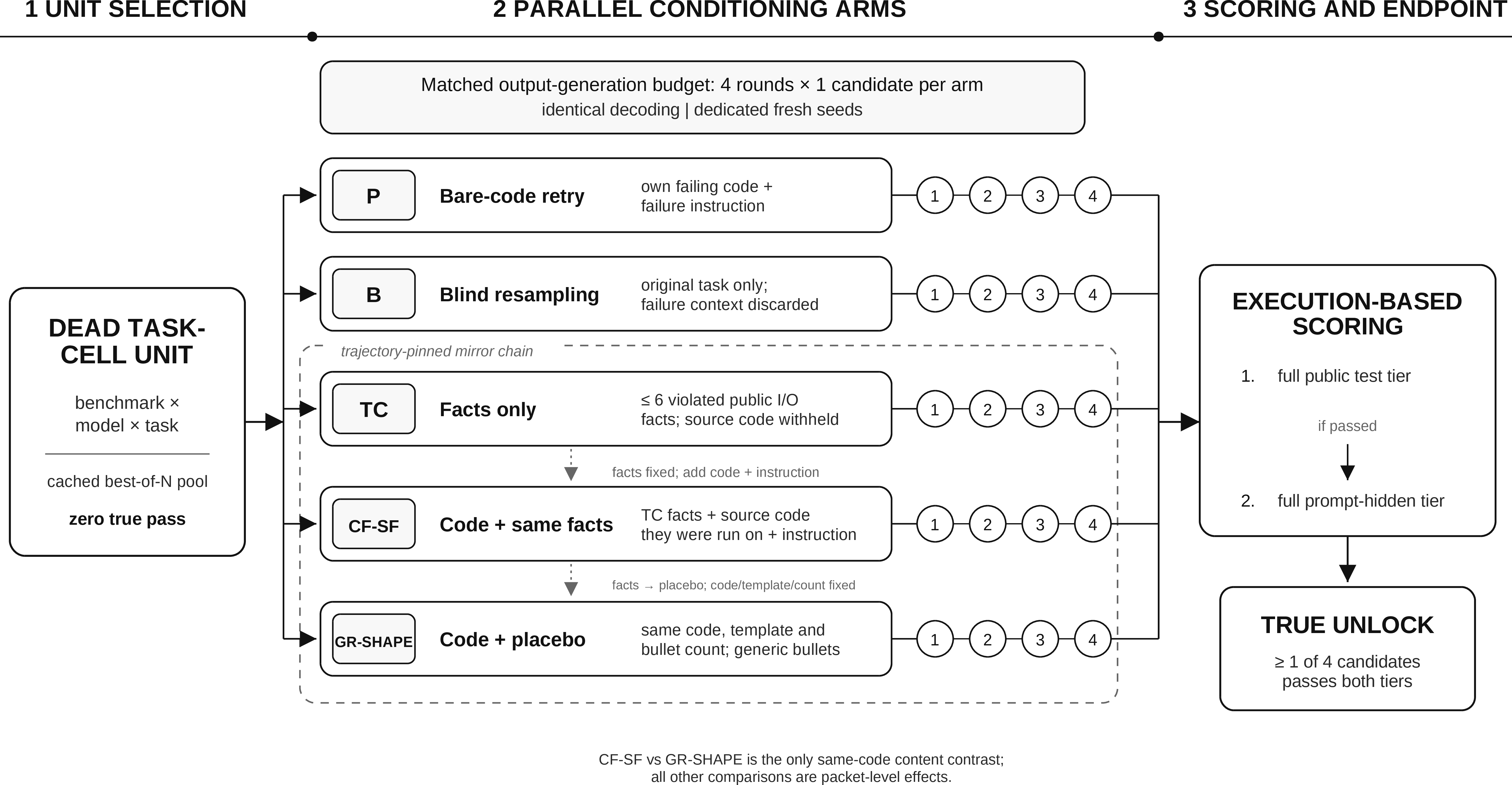 Figure 1: Falsification-centered measurement instrument. Each dead unit for which no candidate in the cached pool passed the public tier was evaluated under five regeneration arms with the same output-generation budget. Four rounds were run for each arm, one candidate was generated in each round, and a fresh seed from a dedicated namespace was used. The mirror chain links the CF-SF packet to the TC trajectory and the GR-SHAPE packet to the CF-SF trajectory. Only in the CF-SF–GR-SHAPE comparison were source code, failure instruction, template, and bullet count held fixed while task-relevant fact content was changed. The endpoint is true unlock. At least one candidate generated under the same arm must pass both the public and prompt-hidden tiers.