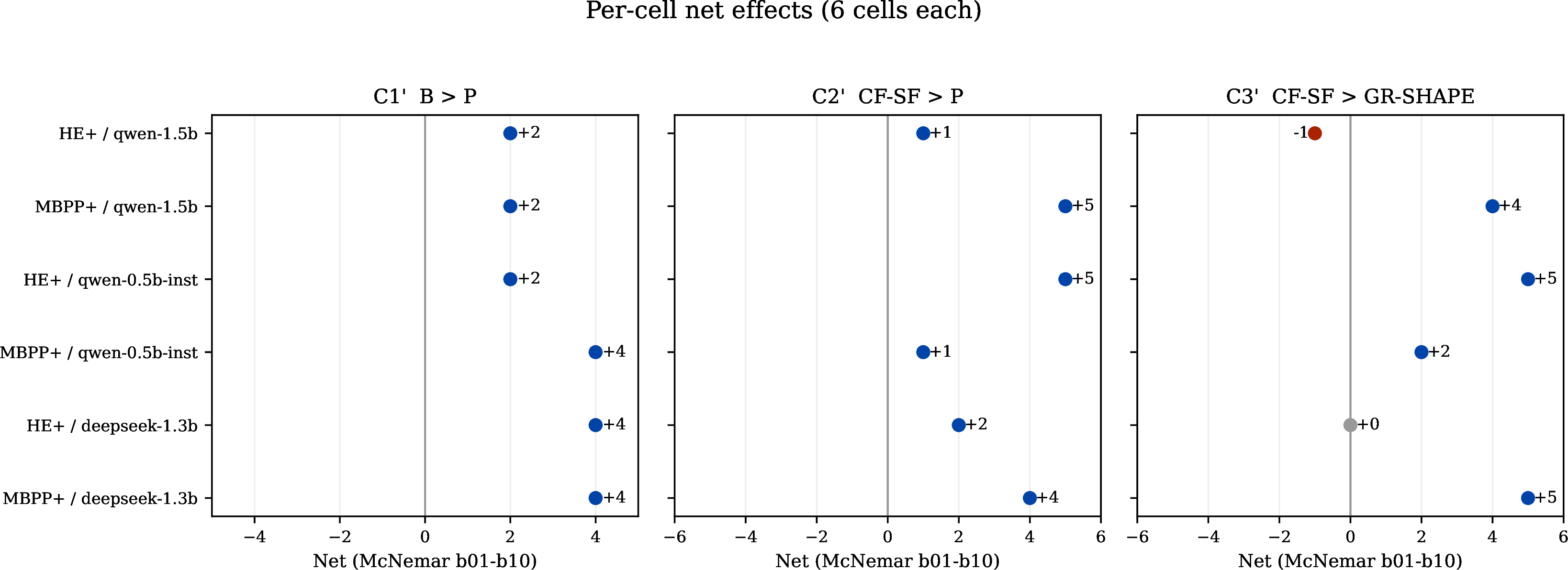 Figure 3: Per-cell net discordant effects for the three family claims across the six benchmark\timesmodel cells. The dashed line denotes zero. C1' and C2' are in the positive direction in all six cells. C3' is positive in four of six cells, with a worst cell of -1.