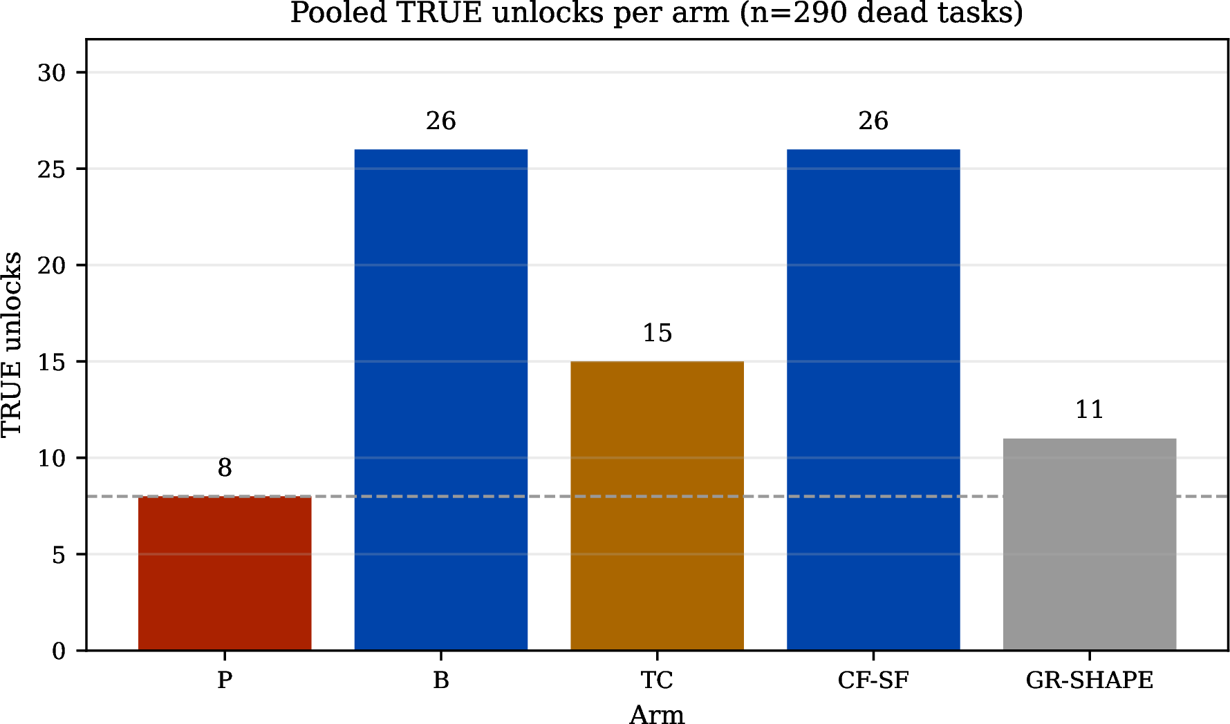 Figure 5: Pooled true unlocks across 290 dead units. Blind resampling (B) and code-plus-facts (CF-SF) tied with 26 unlocks. Facts only (TC) produced 15, placebo (GR-SHAPE) produced 11, and bare code (P) produced 8 unlocks.