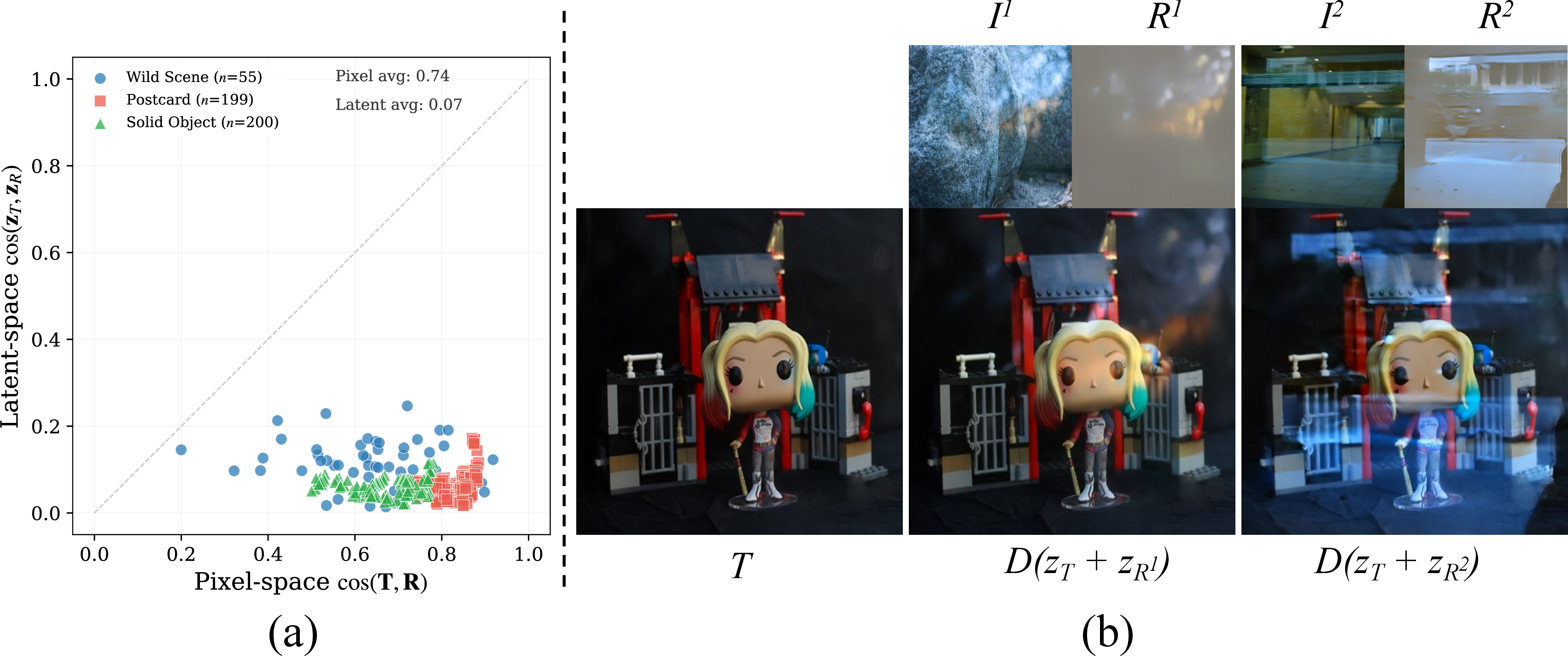 Figure 1: (a) Cosine similarity between transmission and reflection in pixel space vs.FLUX VAE [5] latent space on 454 pairs from SIR^2 [6]. All points lie below the diagonal, confirming consistently lower coherence in latent space. (b) Latent swap results: composing \hat{z}_T with reflections \hat{z}_R^1, \hat{z}_R^2 separated from different images and decoding via the VAE decoder \mathcal{D} yields realistic mixtures that preserve transmission content while swapping only the reflection, demonstrating well-disentangled decomposition.