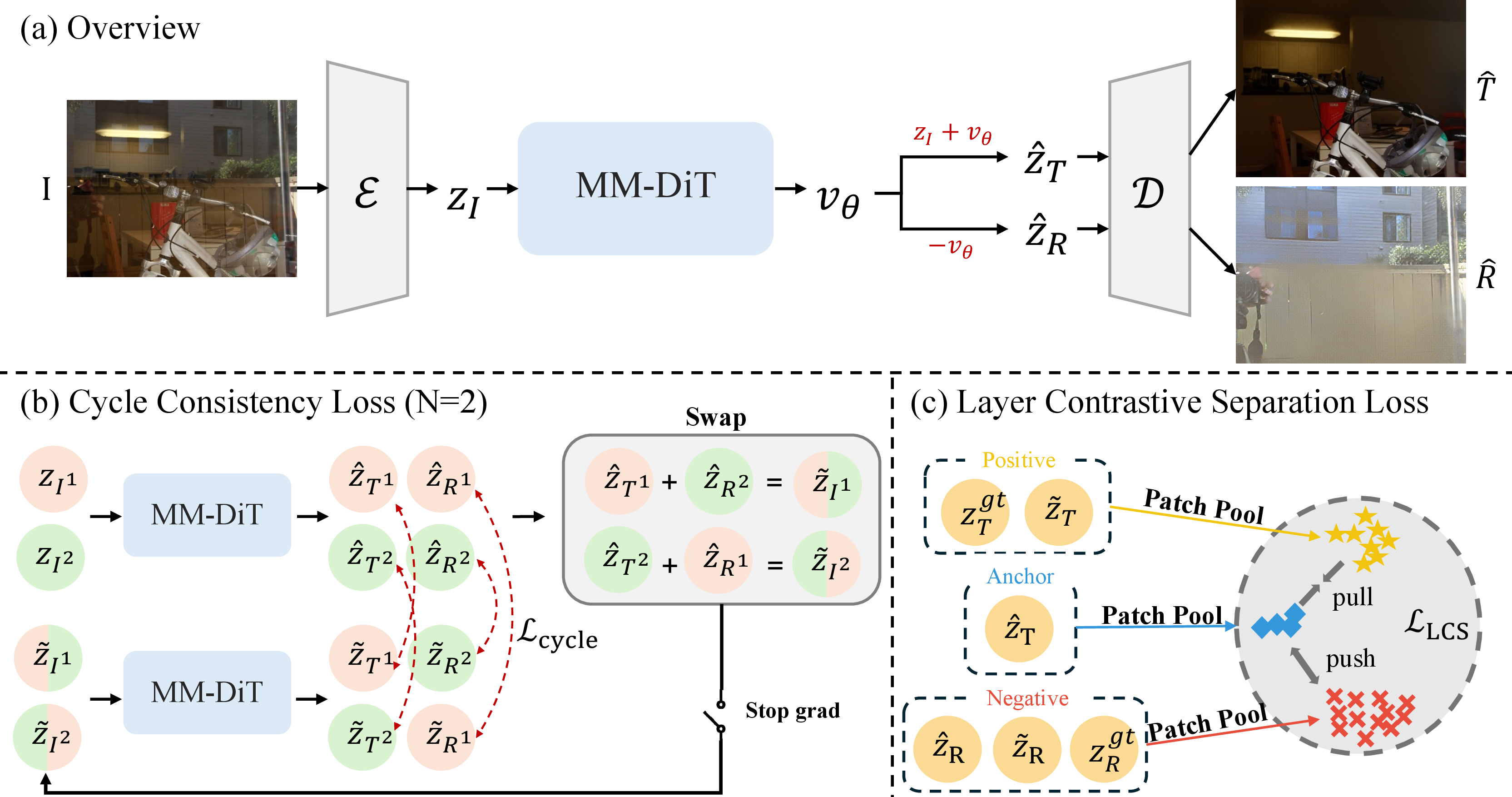 Figure 2: Overview of PRISM. (a) MM-DiT predicts v_\theta from z_I = \mathcal{E}(I) (VAE encoder \mathcal{E}, decoder \mathcal{D}), yielding \hat{z}_T = z_I + v_\theta and \hat{z}_R = -v_\theta in a single pass; both are decoded by \mathcal{D} to produce \hat{T} and \hat{R}. (b) Reflection latents are cyclically swapped across batch samples to form synthetic mixtures \tilde{z}_I; a second forward pass enforces consistent decomposition (\mathcal{L}_\text{cycle}). (c) Patch-pooled features of the cycle-recovered transmission \tilde{z}_T are pulled toward positive (transmission) and pushed from negative (reflection) samples via InfoNCE (\mathcal{L}_\text{LCS}).