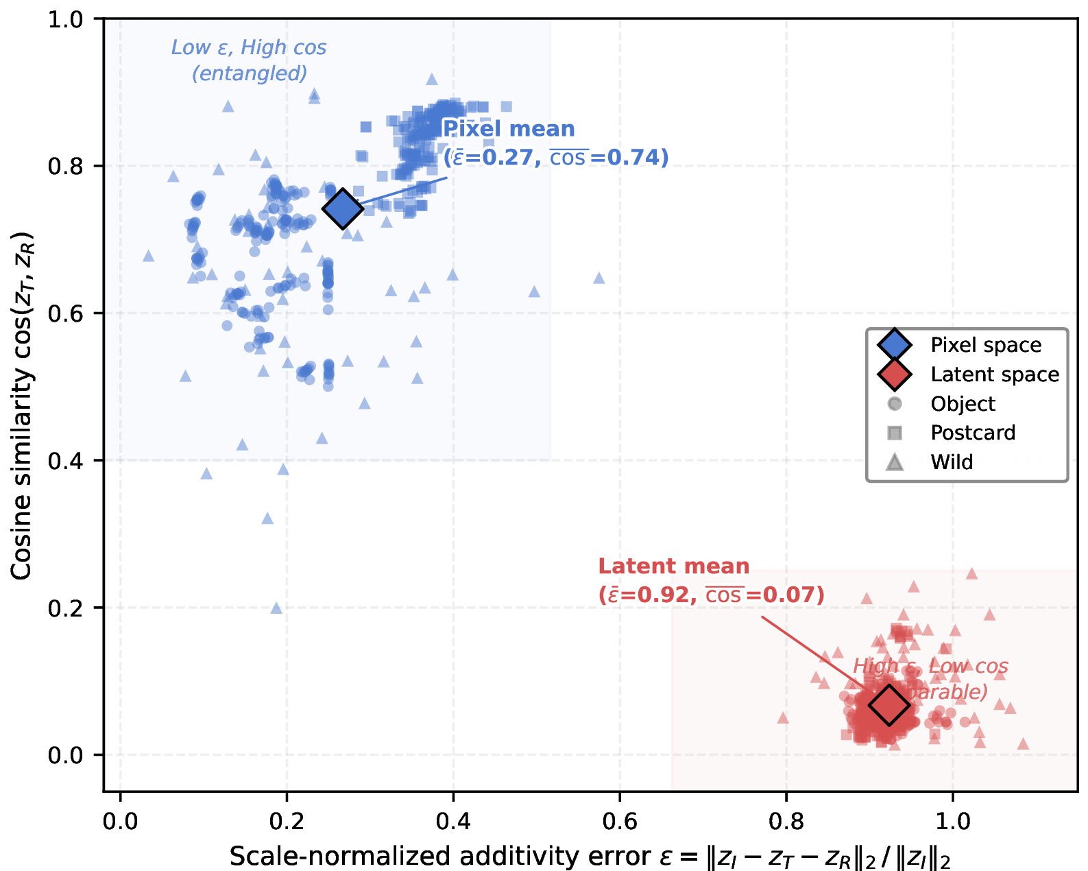Figure 8: Additivity error \varepsilon vs.cosine similarity \cos(z_T, z_R) for all 454 SIR^2 [6] pairs, computed in pixel space (\circ, blue) and FLUX [5] VAE latent space (\times, red). Diamond markers indicate per-space means.