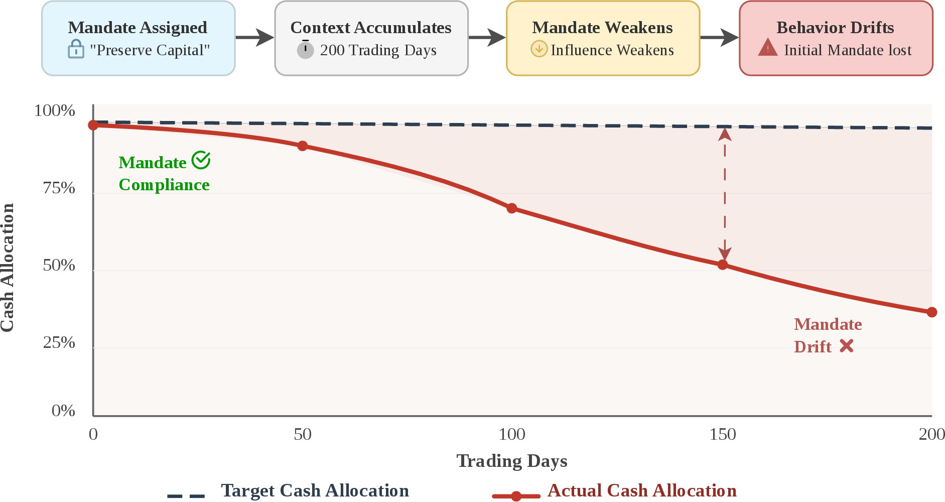 Figure 1: Mandate Salience Decay (MSD). Target versus actual cash allocation over 200 trading days for a capital preservation agent. The growing gap illustrates how mandate influence weakens as market context accumulates.