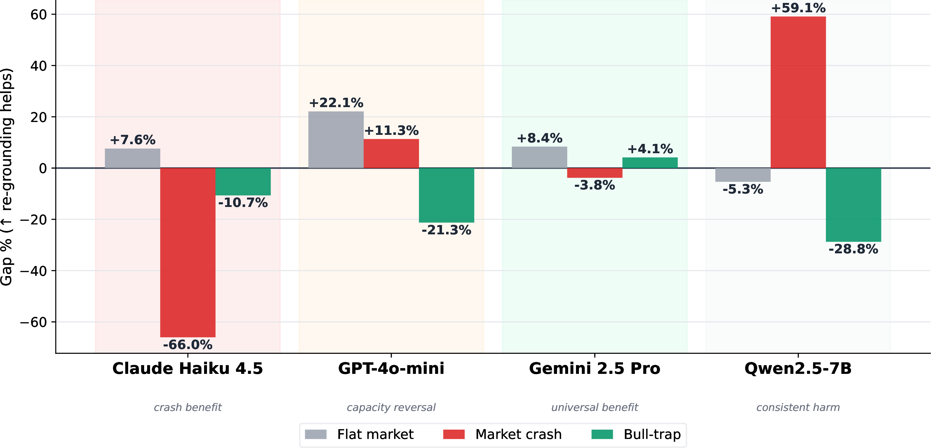 Figure 5: Per-Model MSD Profiles. Re-grounding gap (%) for Claude Haiku 4.5, GPT-4o-mini, Gemini 2.5 Pro, and Qwen2.5-7B across three failure modes, illustrating distinct MSD response profiles. Positive gaps indicate re-grounding reduces MSD.