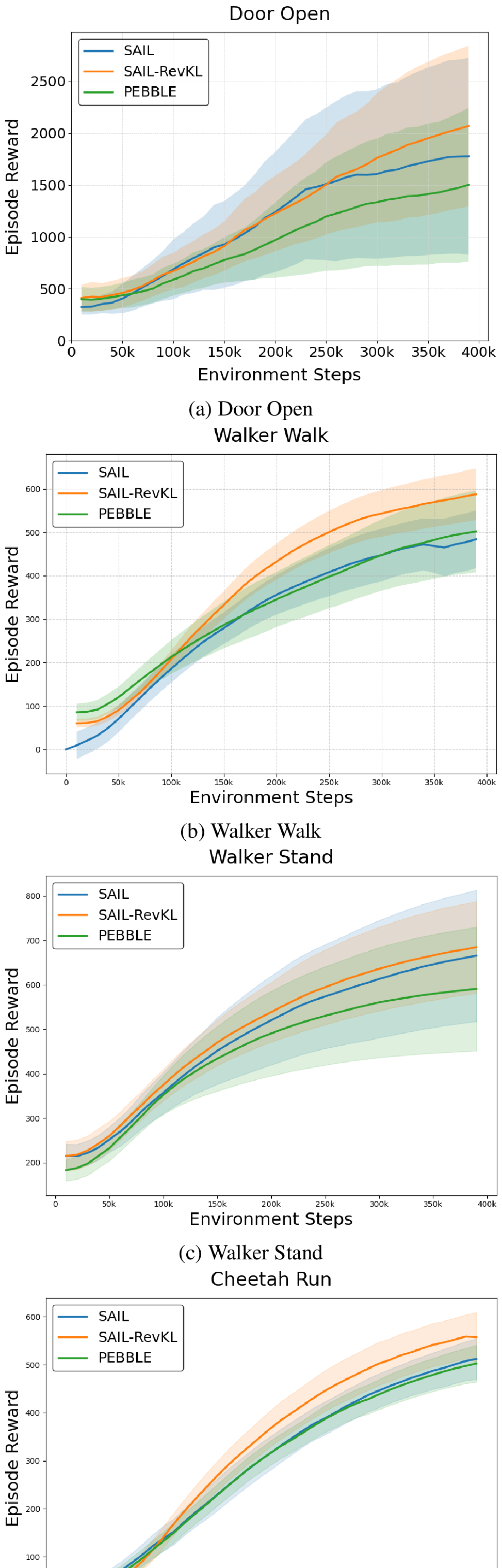 Figure 2: Experimental results on four MuJoCo tasks: (a) Door Open, (b) Walker Walk, (c) Walker Stand, and (d) Cheetah Run. The solid lines and shaded regions denote the mean and standard deviation of Episode Reward across multiple seeds, respectively. The blue curve represents the PEBBLE baseline, while the orange curve represents our proposed SAIL-RevKL.