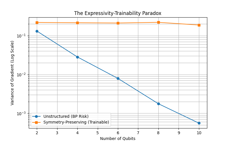 Figure 1: Variance of the cost function gradient \text{Var}[\partial_{\theta_0} C] as a function of the number of qubits n. The unstructured HEA exhibits exponential decay indicative of Barren Plateaus, whereas the symmetry-preserving SPA maintains polynomial scaling.