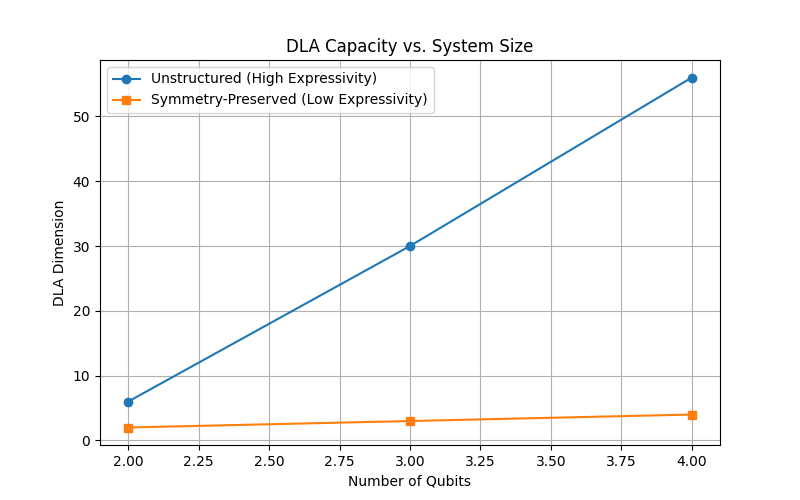 Figure 2: Scaling of the Dynamical Lie Algebra dimension \dim(\mathfrak{g}) with system size n. The HEA operator space explodes exponentially, while the geometric constraints of the SPA strictly bound the DLA growth to a polynomial regime.