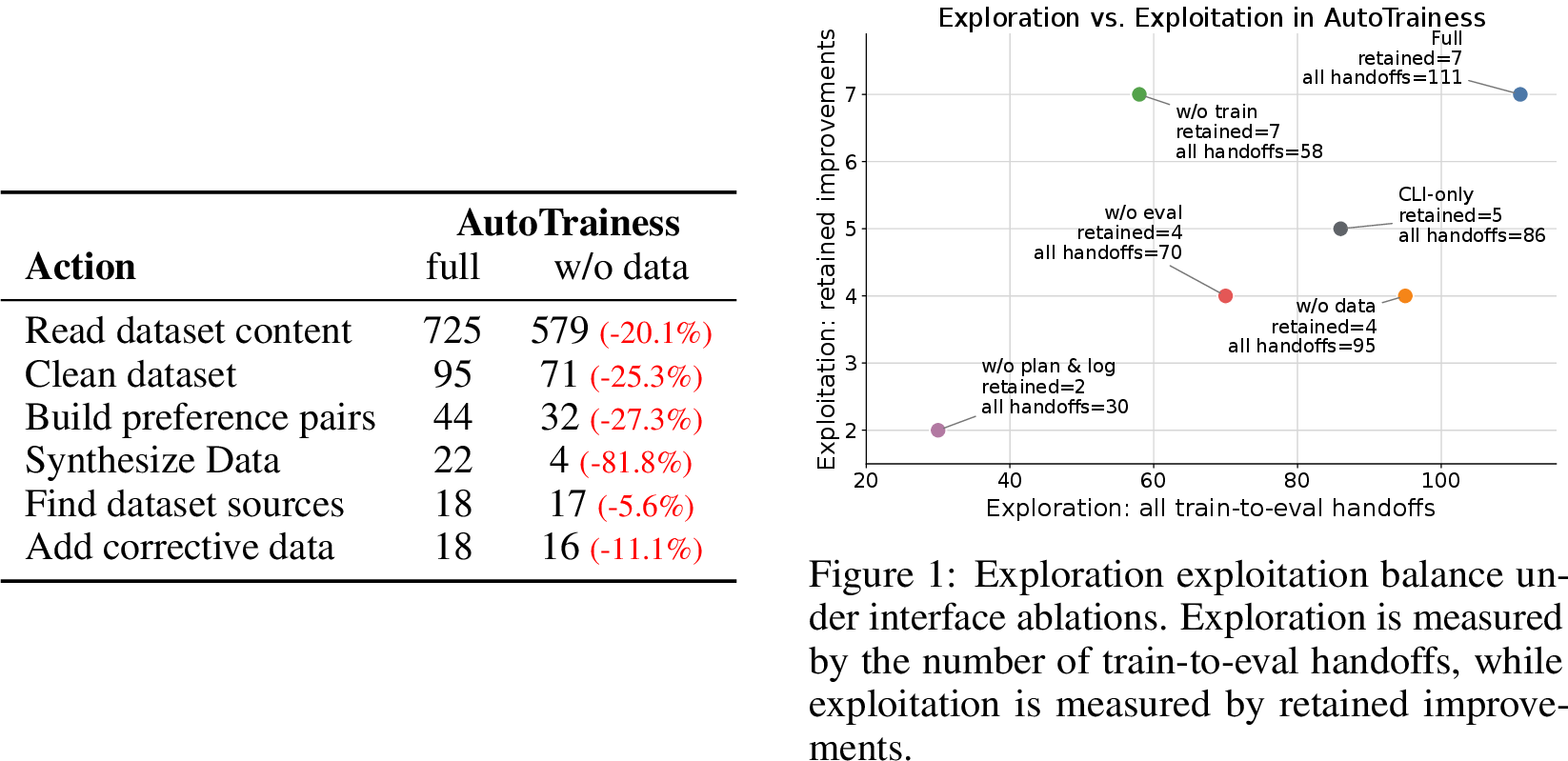 Figure 4: Ablation on data related action counts in PostTrainBench trajectories.