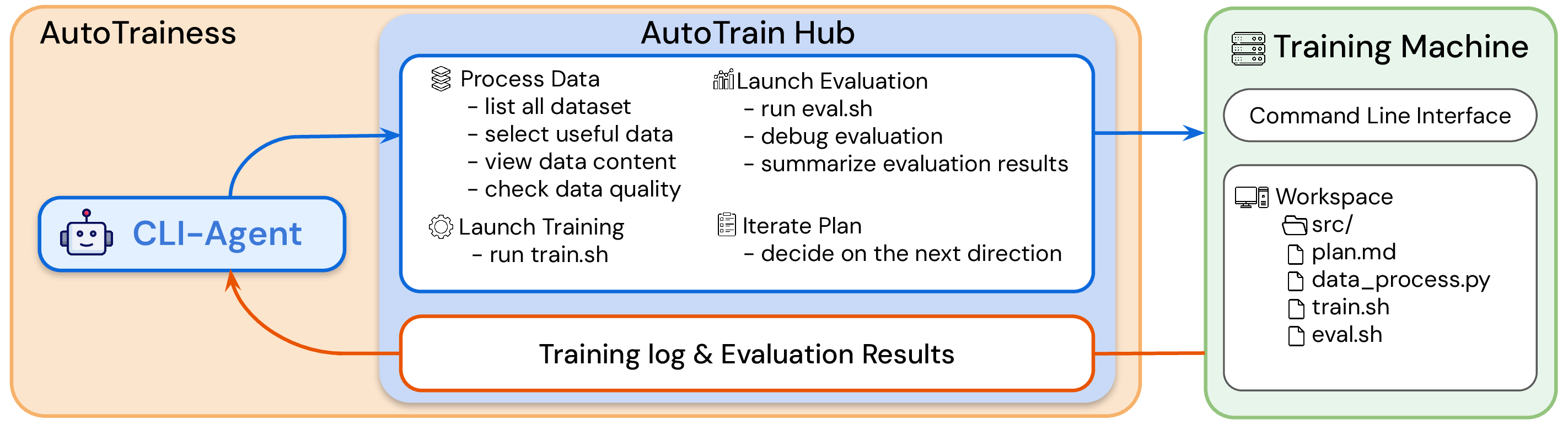 Figure 2: AutoTrainess is a LM agent that interacts with training environments through a training-specialized Agent-Computer Interface, named AutoTrainHub.