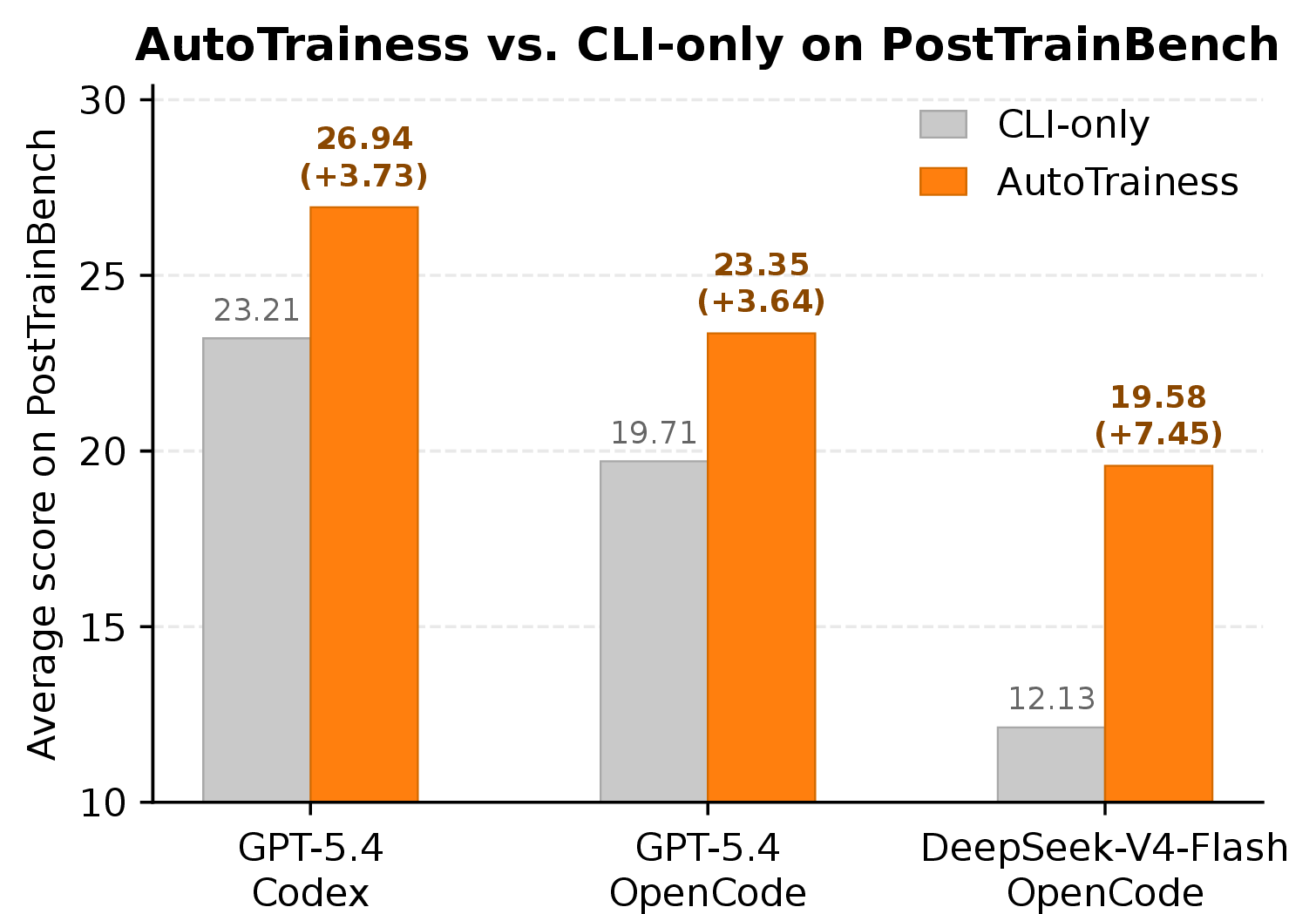 Figure 1: Comparison between AutoTrainess and CLI-only on PostTrainBench. Each agent is evaluated with 4 base models (Qwen3-1.7B, Qwen3-4B, SmolLM3-3B, and Gemma3-4B), access to an H20 GPU, and a 10-hour time limit to improve model performance through post-training.