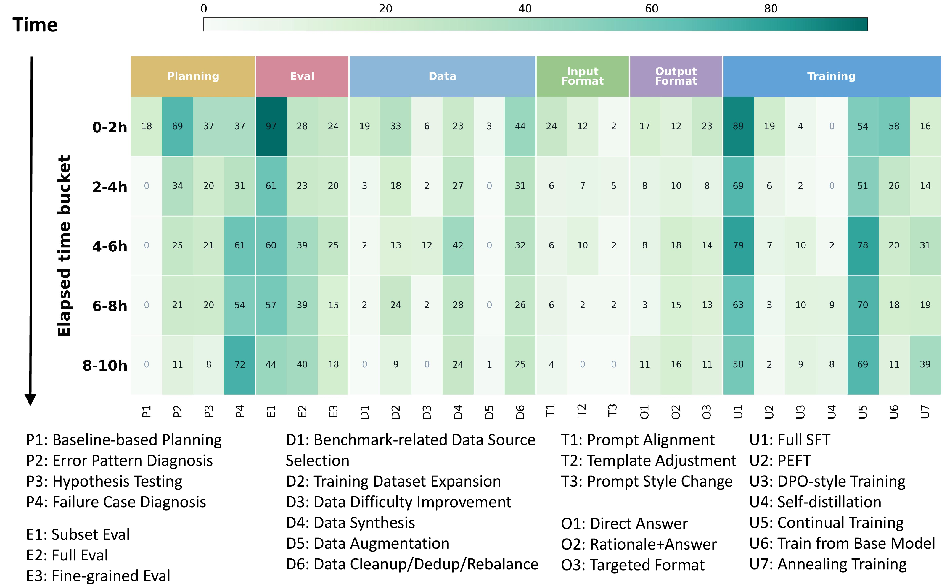 Figure 5: Frequency of different agent behaviors in AutoTrainess at different time stages.