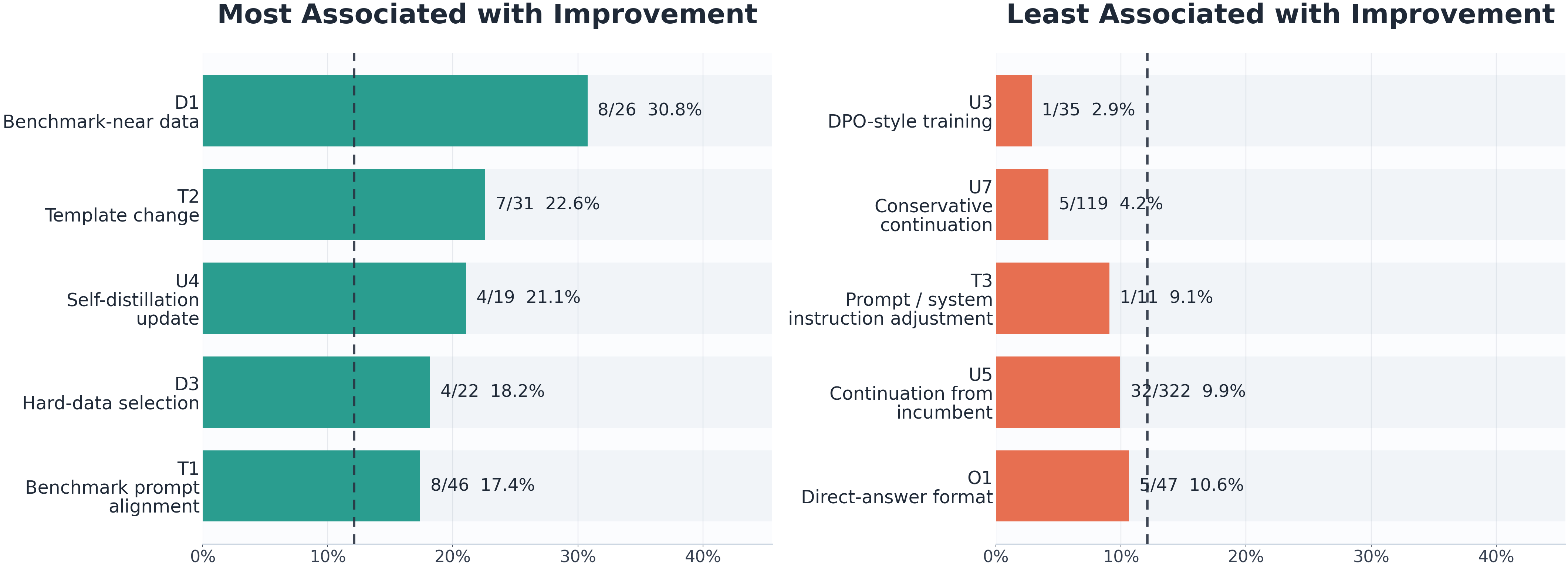 Figure 7: Statistics of agent behaviors most and least correlated with performance improvement.