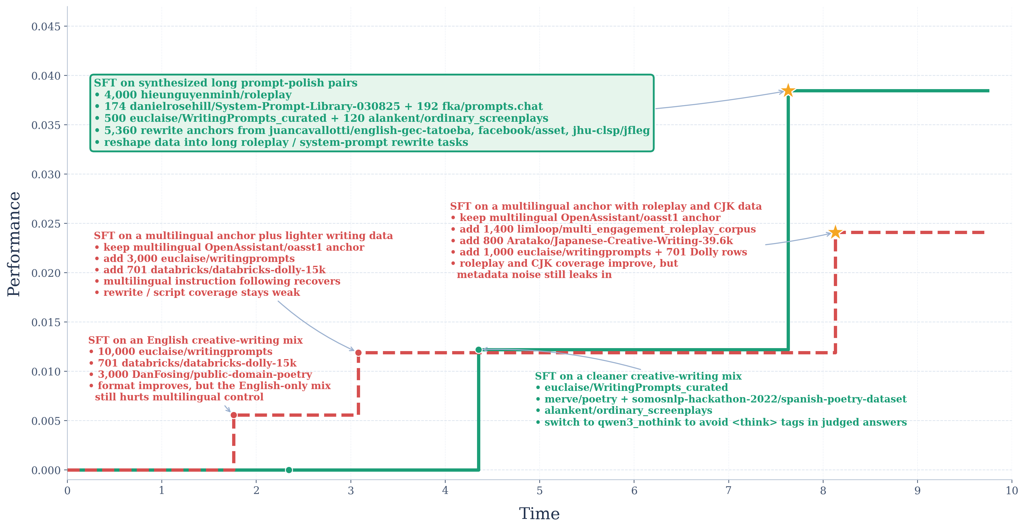 Figure 8: Ablation study of data skill on ArenaHard and Qwen3-4B.