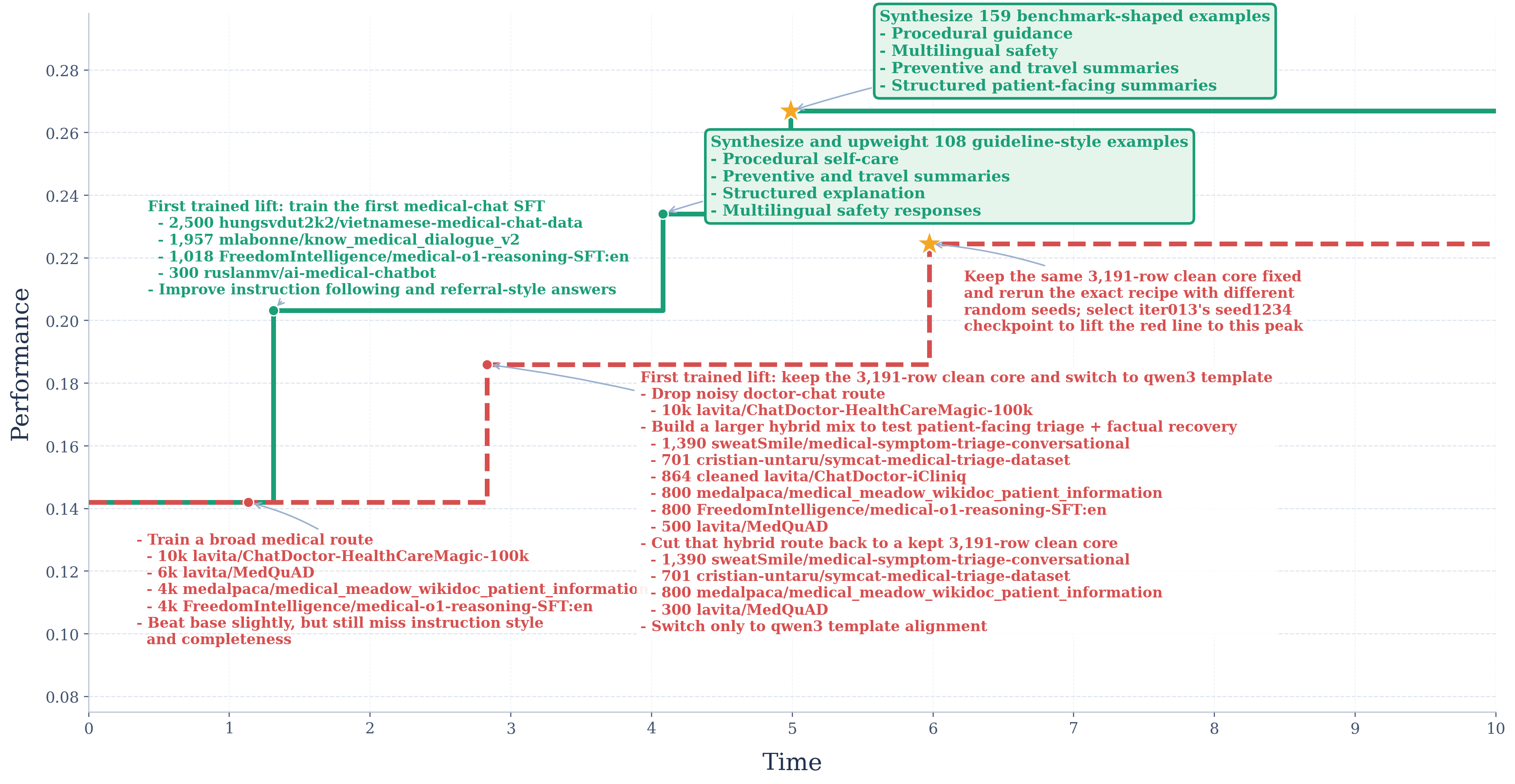 Figure 9: Ablation study of eval skill on HealthBench and Qwen3-4B.