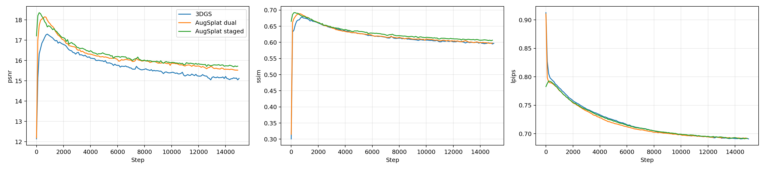 Figure 5: Detailed training dynamics for PSNR, SSIM, and LPIPS on a representative sparse-view scene. PSNR and SSIM peak early and then gradually decrease, while LPIPS continues to improve over later iterations. This illustrates the trade-off captured by the average-error metric.
