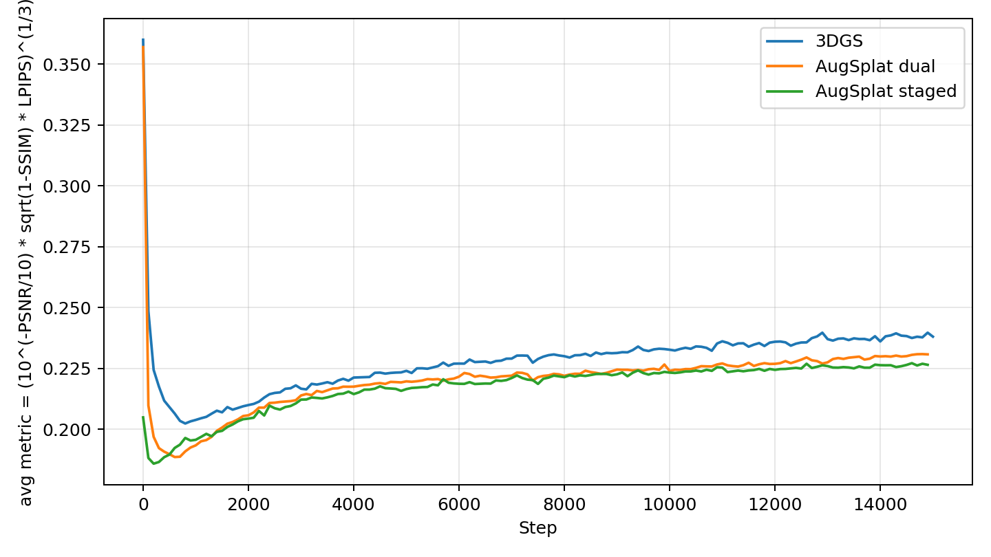 Figure 4: Training dynamics on the stump scene. The combined average error reaches its optimum at a compromise point between image-fidelity and perceptual metrics.