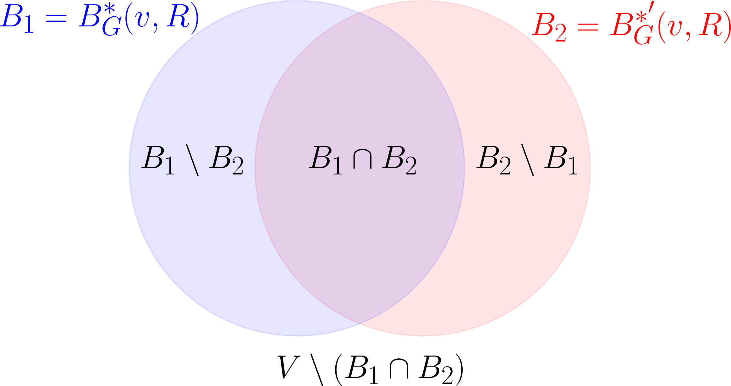 Figure 2: Due to the definition of \delta^*(\cdot), every SCC of H\setminus \delta^*(B_1) is either contained in B_1 or disjoint from B_1. The same holds symmetrically for B_2. Therefore, every SCC of H\setminus (\delta^*(B_1)\cup \delta^{*'}(B_2)) is fully contained in one of the regions of the Venn diagram. This proves both items of Lemma [lem:twoball-fin] for the special case of C=G. See Section 4 for the general case.