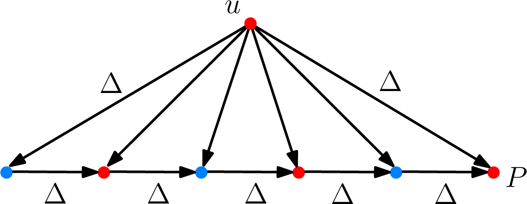 Figure 1: Counter-example of Lemma 1 for directed graphs. Consider a directed graph G consisting of a shortest path P of n edges of weight \Delta, an apex vertex u, and an edge (u,p) of weight \Delta for every vertex p\in P. Then, for any subset N\subseteq P that satisfies the covering property, i.e., P\subset \bigcup_{v\in N} B_{G}^+(v,\Delta), notice that each ball covers at most O(1) vertices of P. Therefore, |N| = \Theta(n). The blue points indicate the points in N. Since d_G(u, v) = \Delta for every v\in P, N\subseteq B_{G}^+(u, 2\Delta).