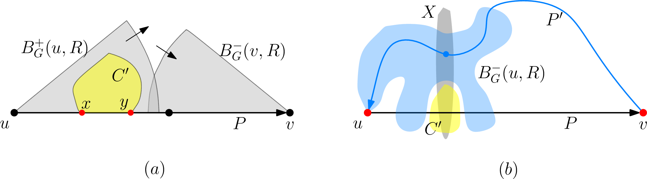 Figure 3: (a) Illustration of the first stage. The gray region denotes two balls B_{G}^+(u,R) and B_{G}^-(v,R) where R is sampled from [\frac{1}{2}\tau, \frac{2}{3}\tau] with \tau = d_G(u,v). For an SCC C' (yellow region) contained in B_1=B_{G}^+(u, R) and x,y\in P\cap C', we have that d_G(x,y) \leq d_G(u,y) \leq \frac{2}{3}\tau, since P is a shortest path in G. (b) Illustration of the second stage. The blue region denotes B_{G}^-(u, R), and P' represents the shortest v-u path in G. In addition, the yellow region denotes an SCC C' which is disjoint from B_{G}^-(u,R). Let us assume that u and v are the leftmost and rightmost vertices of P with respect to the path decomposition. Then, for every bag X that intersects P\cap C', X also intersects P' (blue vertex). Since C' is disjoint from P', we can derive \mathsf{pw}(C') <\mathsf{pw}(C).