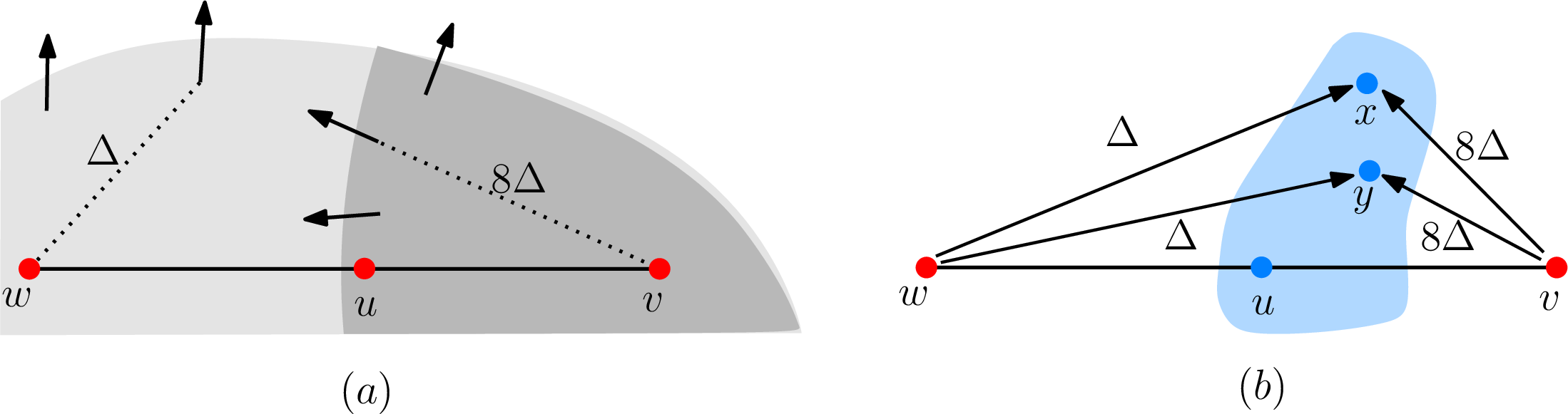Figure 4: (a) Illustration of the graph partition from the first two stages. In the first stage, an out-ball B_{G}^+(w,\Delta) (light gray region) containing u,v is computed. In the second stage, an out-ball B_{G}^+(v, 8\Delta) (dark gray region) containing u is computed. (b) At the start of the third stage, an SCC (blue region) might have a large diameter, as no upper bounds for d_G(x,u) and d_G(y,u) are assumed. In the third stage, we reduce the weak diameter of an SCC intersecting P by computing two balls of radii O(\Delta) around u.