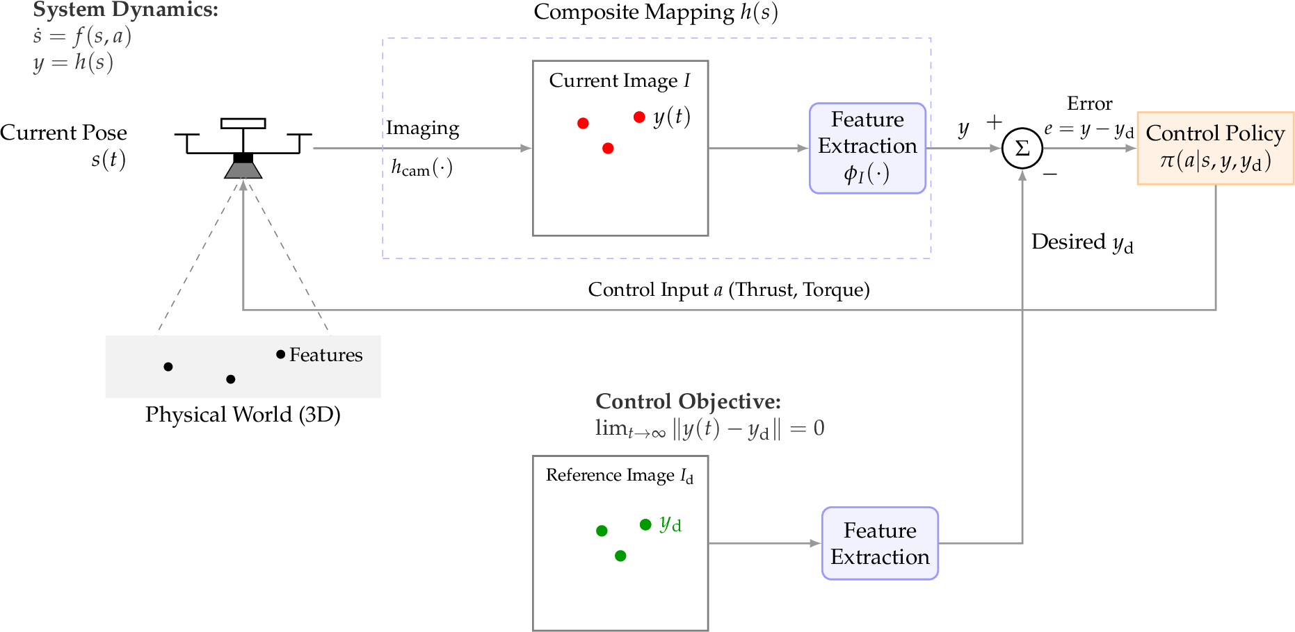 Figure 14: Schematic diagram of closed-loop control architecture for visual servo-based position stabilization of multi-rotor UAVs.