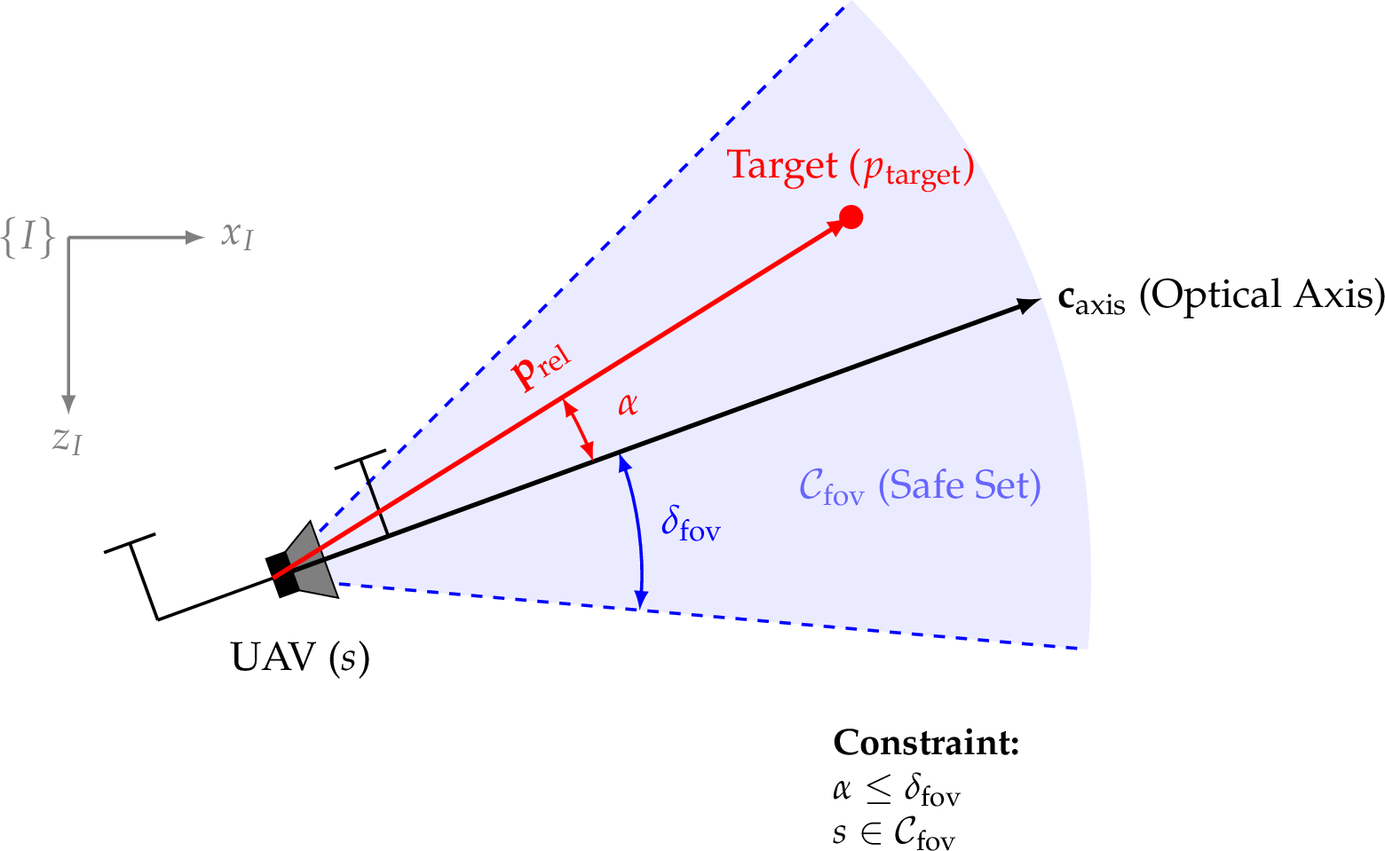 Figure 15: Schematic diagram of geometric relationships in the interception task under FOV constraints. The blue area represents the FOV safe set \mathcal{C}_\text{fov}, and the UAV model includes the fuselage and the forward-facing camera.
