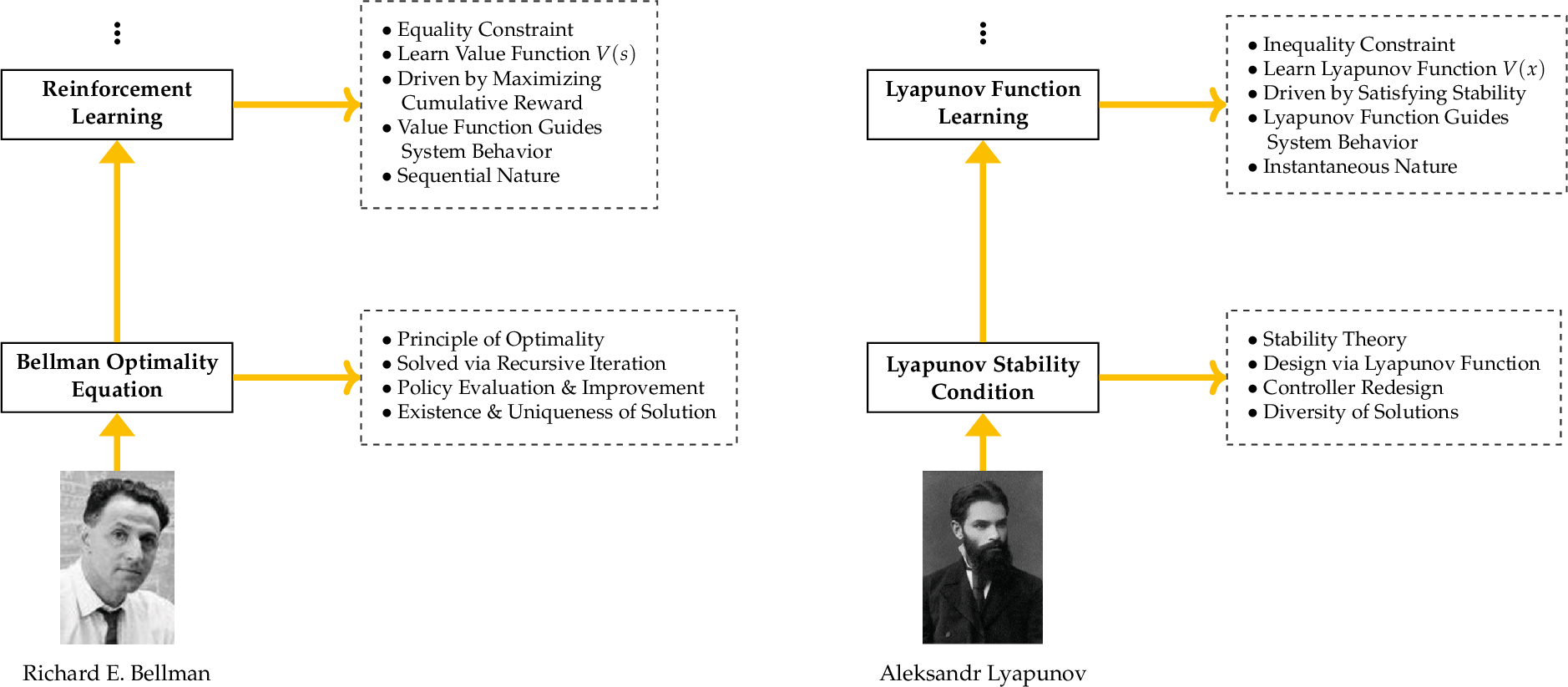 Figure 10: Theoretical origins and characteristic comparison of reinforcement learning and stabilization learning. The left side shows the evolution path of reinforcement learning based on Bellman’s optimality principle, emphasizing equality constraints and cumulative rewards; the right side shows the evolution path of stabilization learning based on Lyapunov stability theory, emphasizing inequality constraints and instantaneous stability.