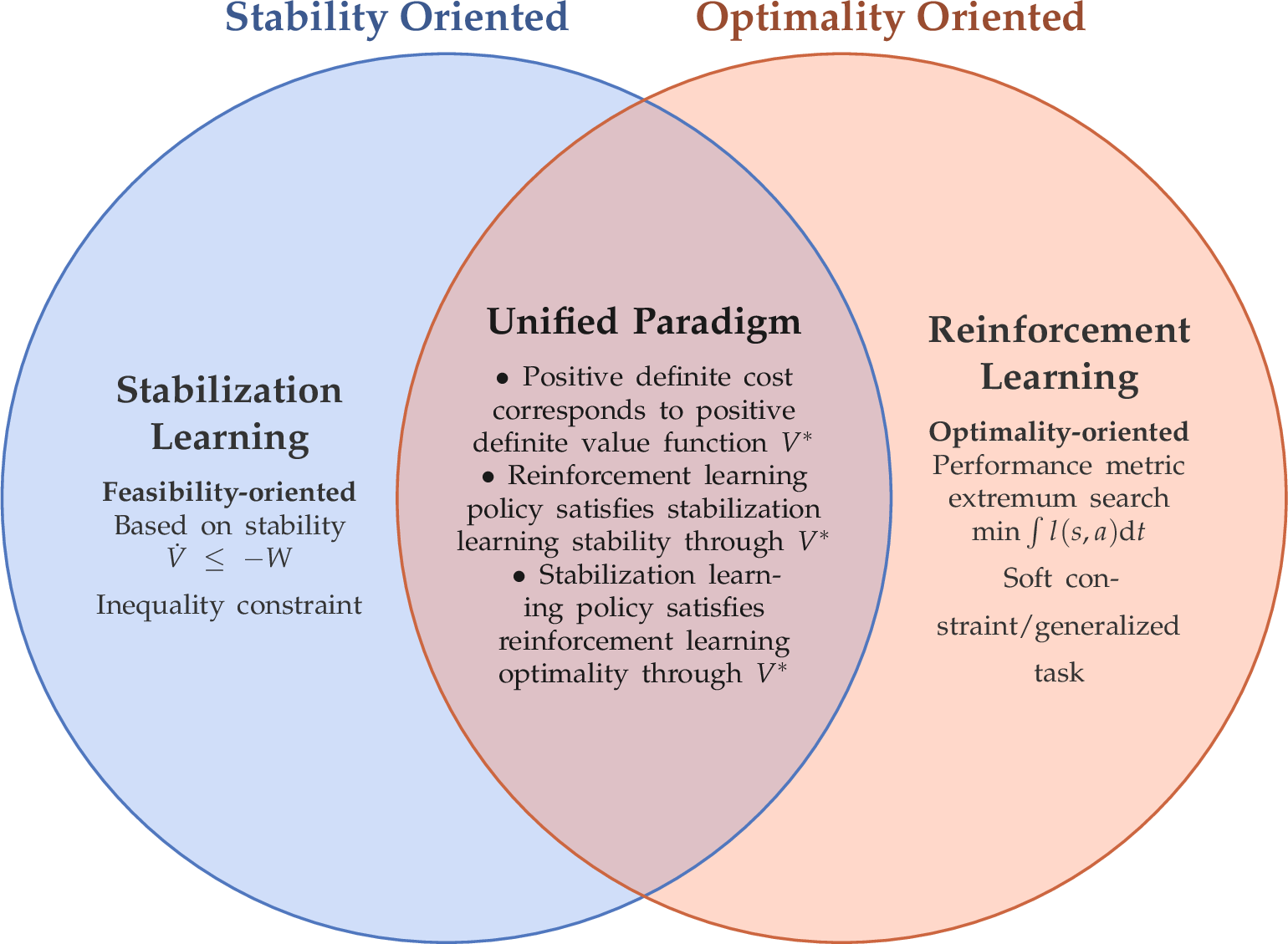 Figure 12: Paradigm unification and complementary relationship between Stabilization Learning and Reinforcement Learning. The diagram illustrates the mathematical intersection of the two paradigms: under the settings of positive definite costs and an infinite horizon, the optimal value function V^* of reinforcement learning naturally constitutes a Lyapunov certificate for stabilization learning; conversely, by introducing slack variables, the feasible solution space of stabilization learning collapses into the optimal solution of reinforcement learning. The regions on both sides respectively represent pure stabilization tasks (relaxing optimality for robustness) and pure reinforcement learning tasks (relaxing stability to accommodate generalized objectives).