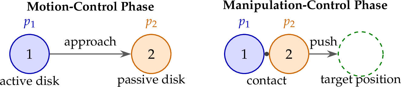 Figure 3: Two-phase illustration of the disk-pushing task