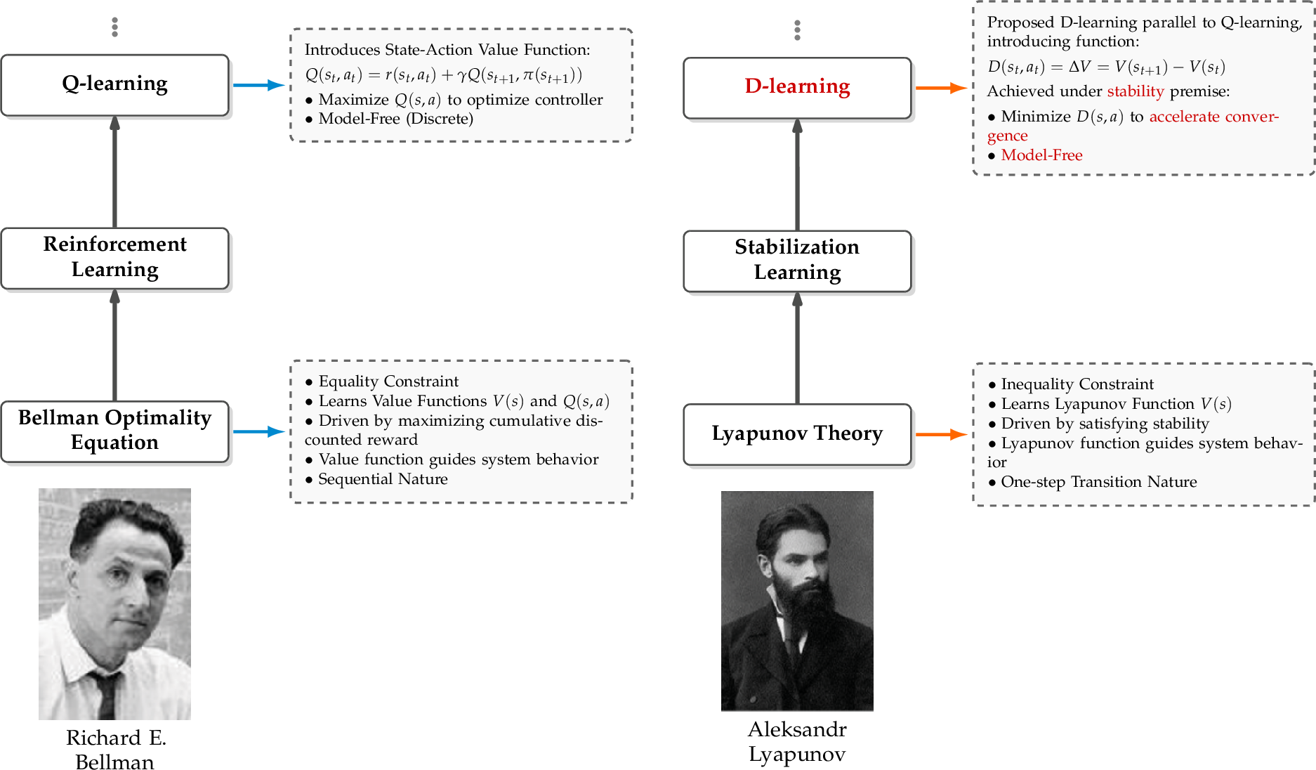 Figure 11: Comparison of Q-learning and D-learning [44]