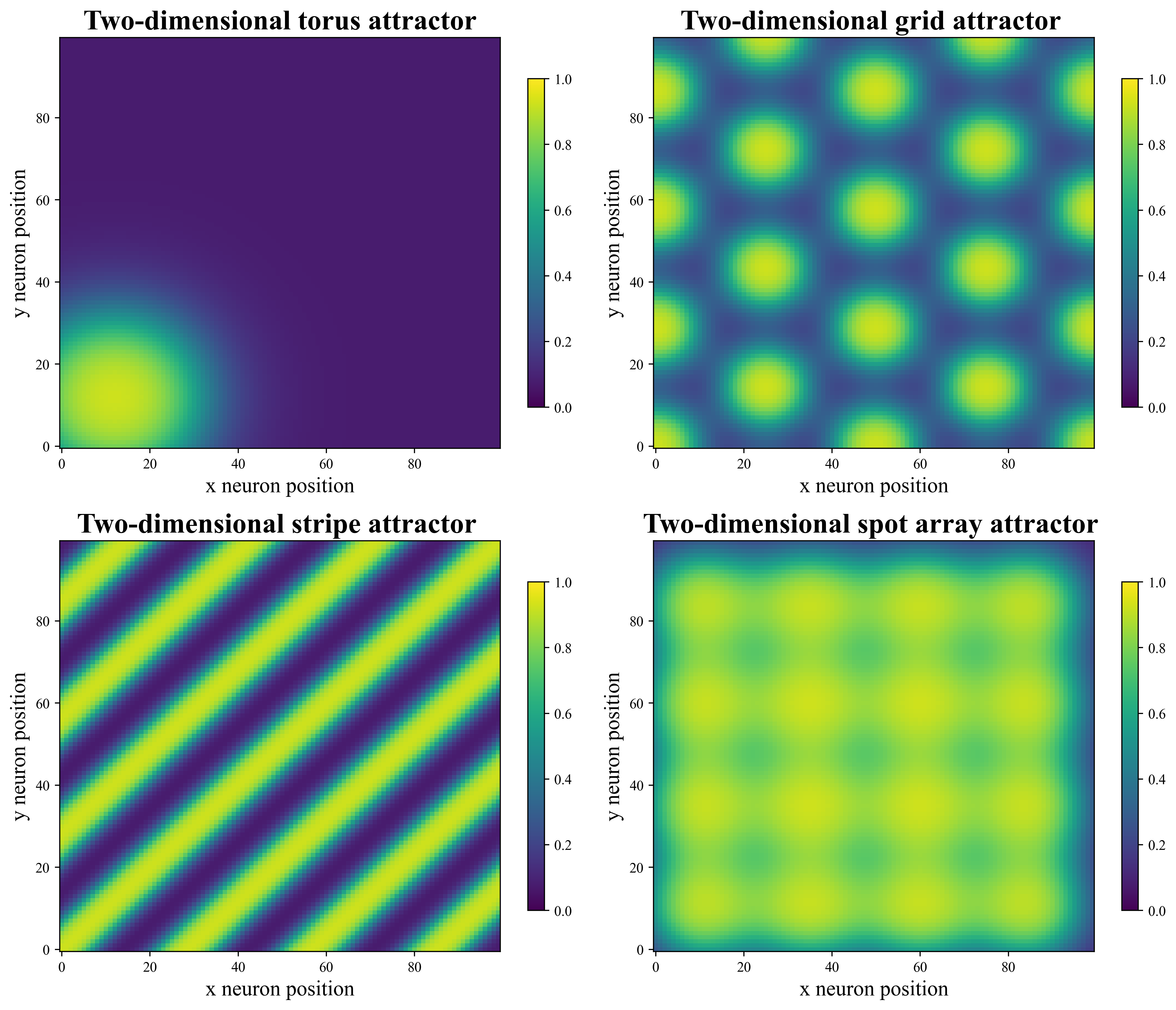 Figure 9: Visualization of neuron activities in various 2D attractors