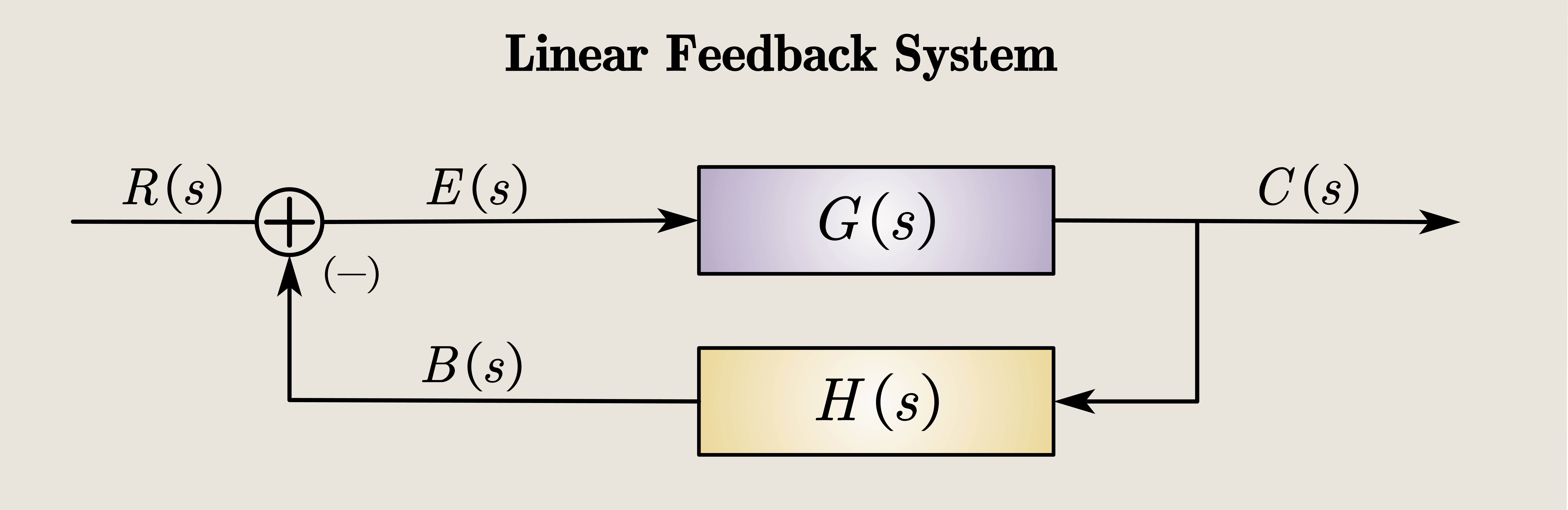 Figure 5: Linear feedback system structure