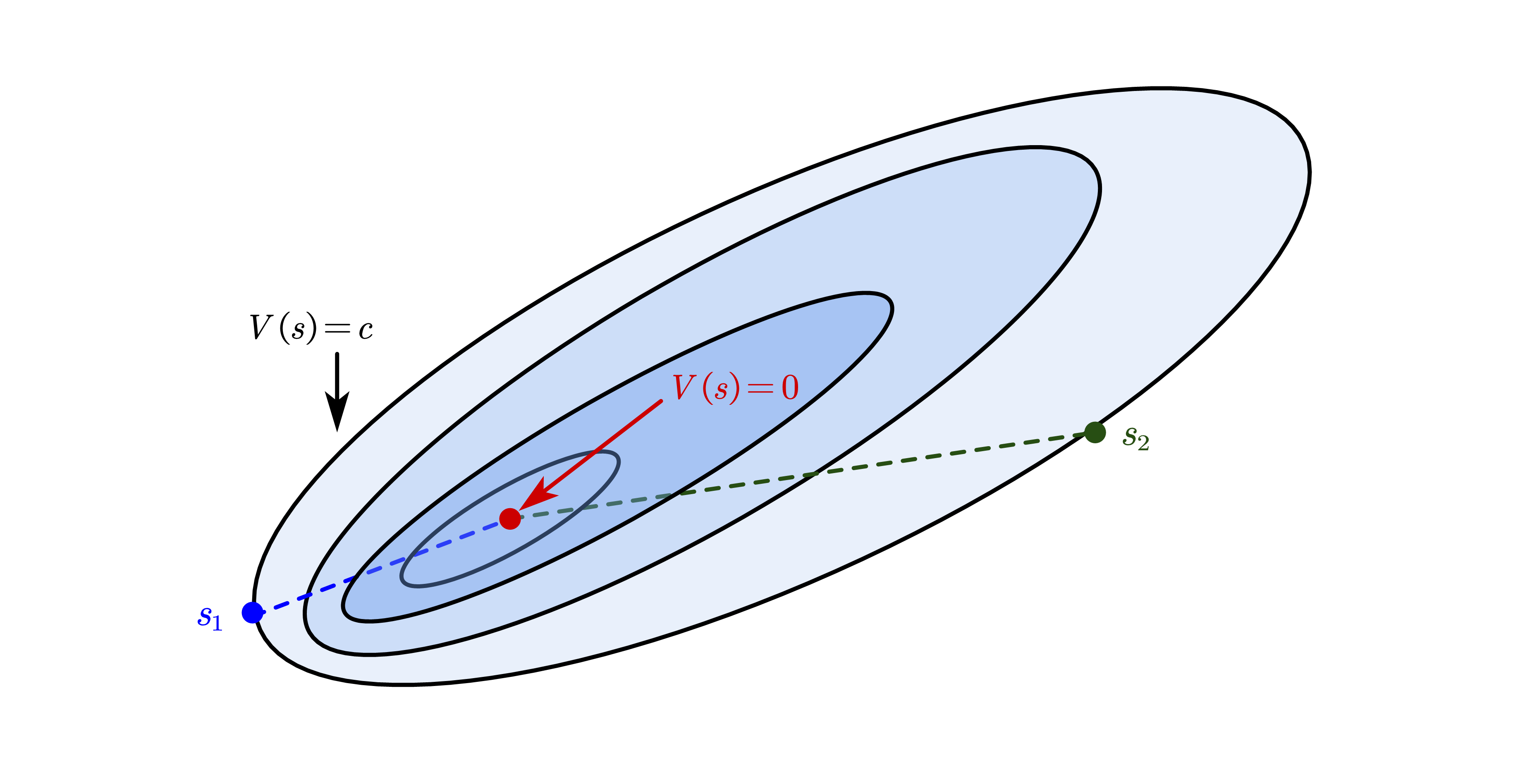 Figure 4: Metric based on Lyapunov function