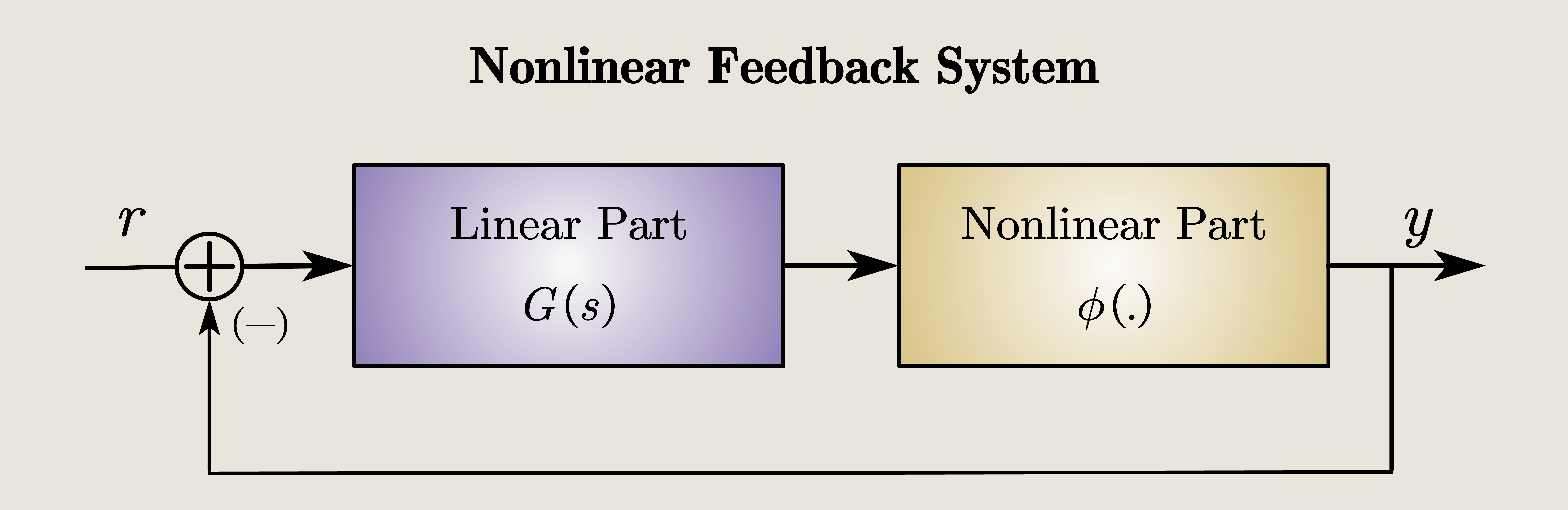 Figure 7: Nonlinear feedback system structure