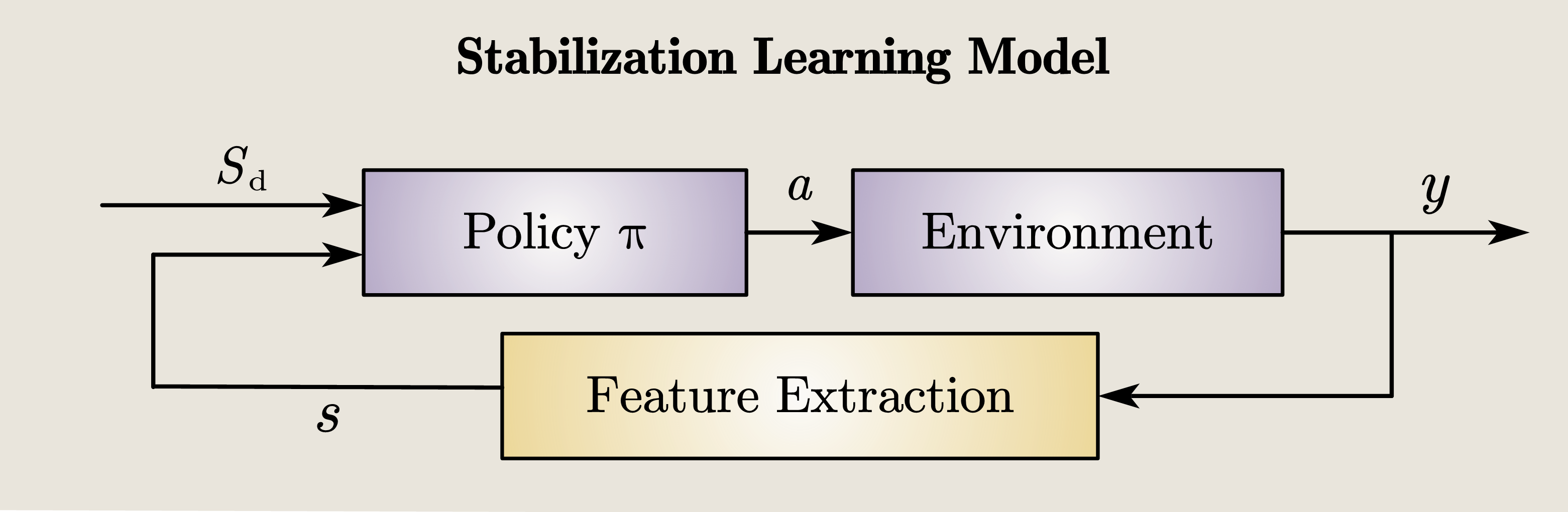 Figure 2: Stabilization learning problem framework