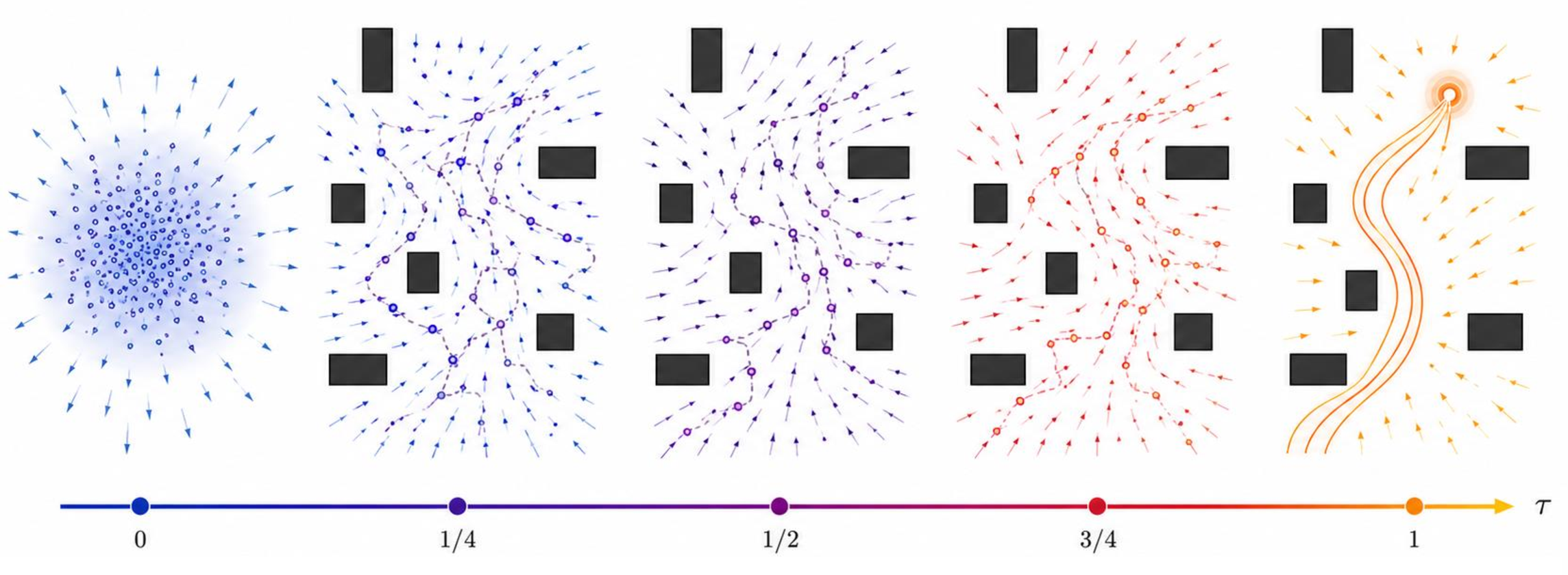 Figure 23: Schematic diagram of the end-to-end motion planning problem based on flow matching. During the trajectory generation process based on flow matching, the virtual integration times \tau denoted as 1/4, 1/2, 3/4, etc., represent the evolutionary progress of the system state flowing continuously from the initial prior distribution to the target trajectory manifold. As \tau advances, under the strong conditional guidance of environmental perception, the time-varying velocity vector field constructed by the network deterministically drives the trajectory to undergo spatial deformation and reconstruction through ordinary differential equations; ultimately, when \tau \to 1, the system state smoothly and completely converges to a safe, collision-free expert demonstration trajectory shape.