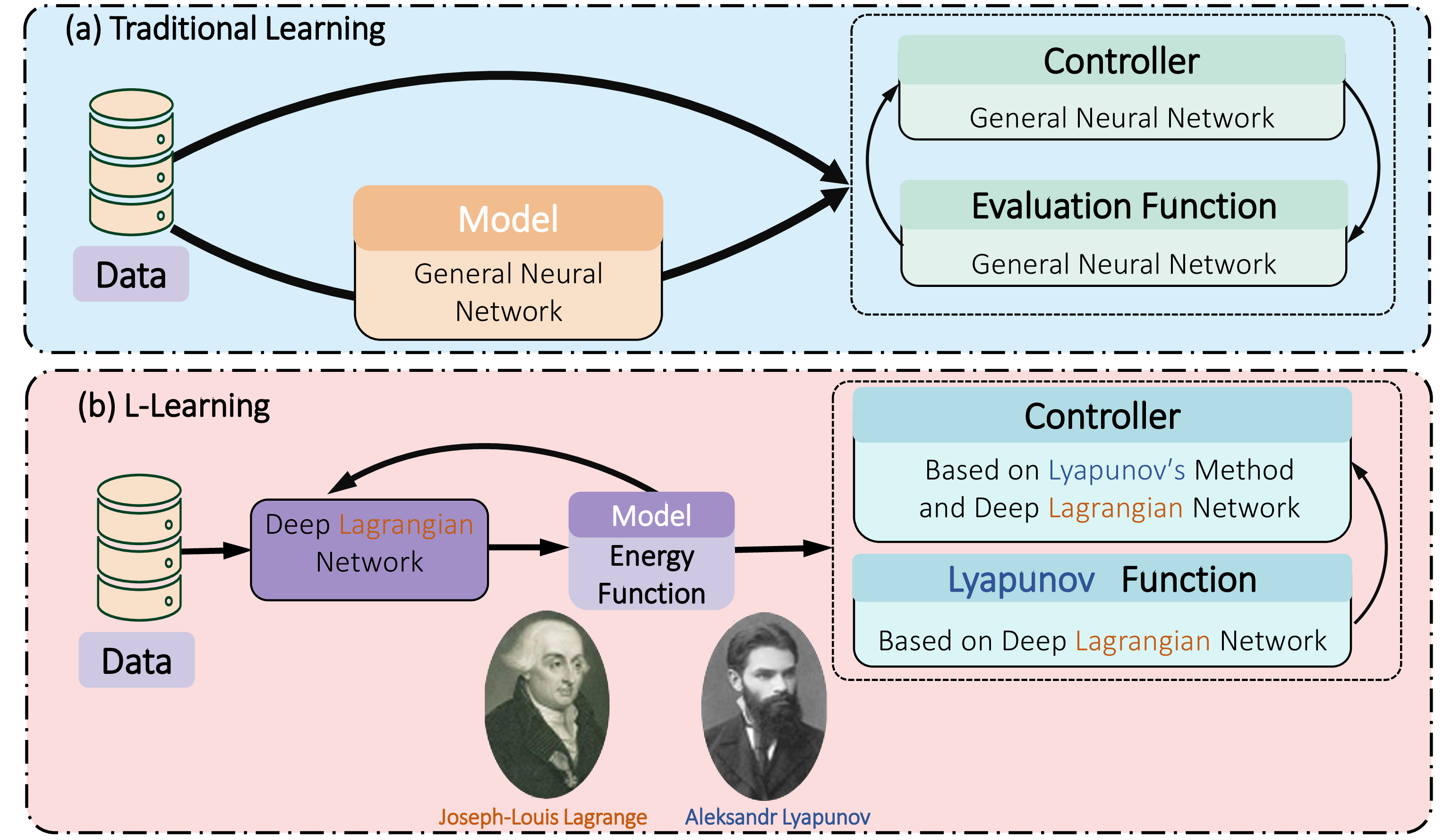 Figure 24: L-learning vs. traditional learning-based control[83]