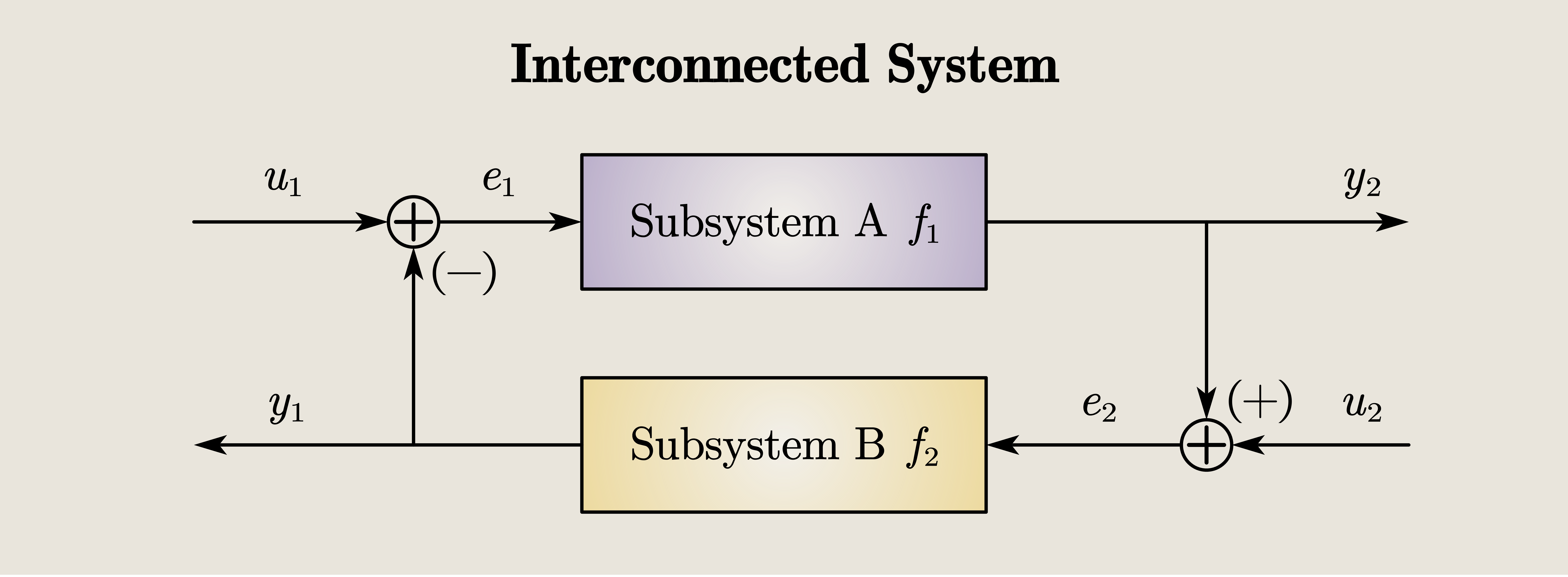 Figure 8: Structure of the interconnected system