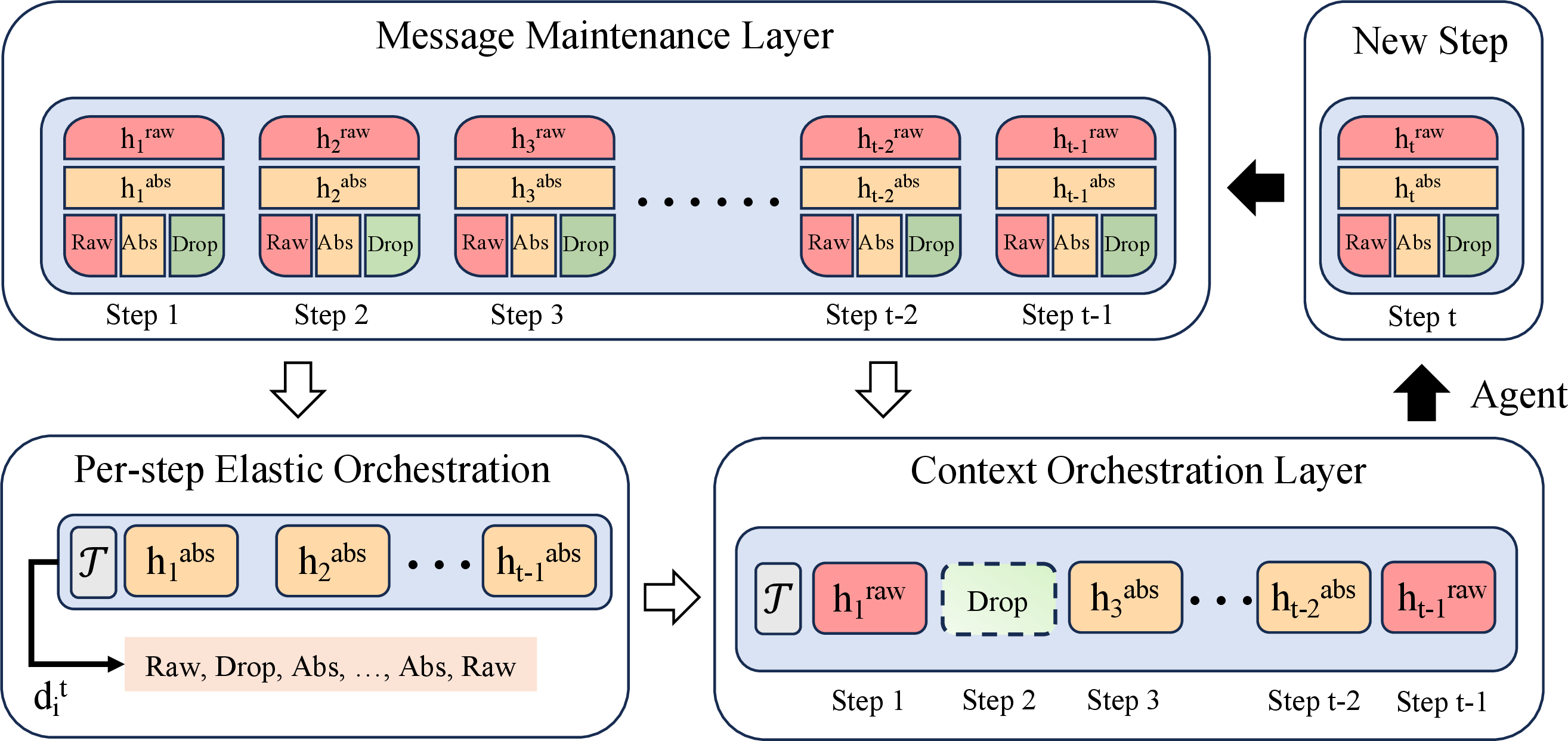 Figure 1: Overview of the proposed Adaptive Context Elasticizer (ACE). ACE comprises a message maintenance layer and a context orchestration layer. At each decision step, ACE performs per‑step elastic context orchestration by feeding historical abstractions as input, thereby constructing the actual context for the current step. Upon completion of the current action, the newly generated raw messages and compressed abstractions are fed back into the message maintenance layer for lossless storage.