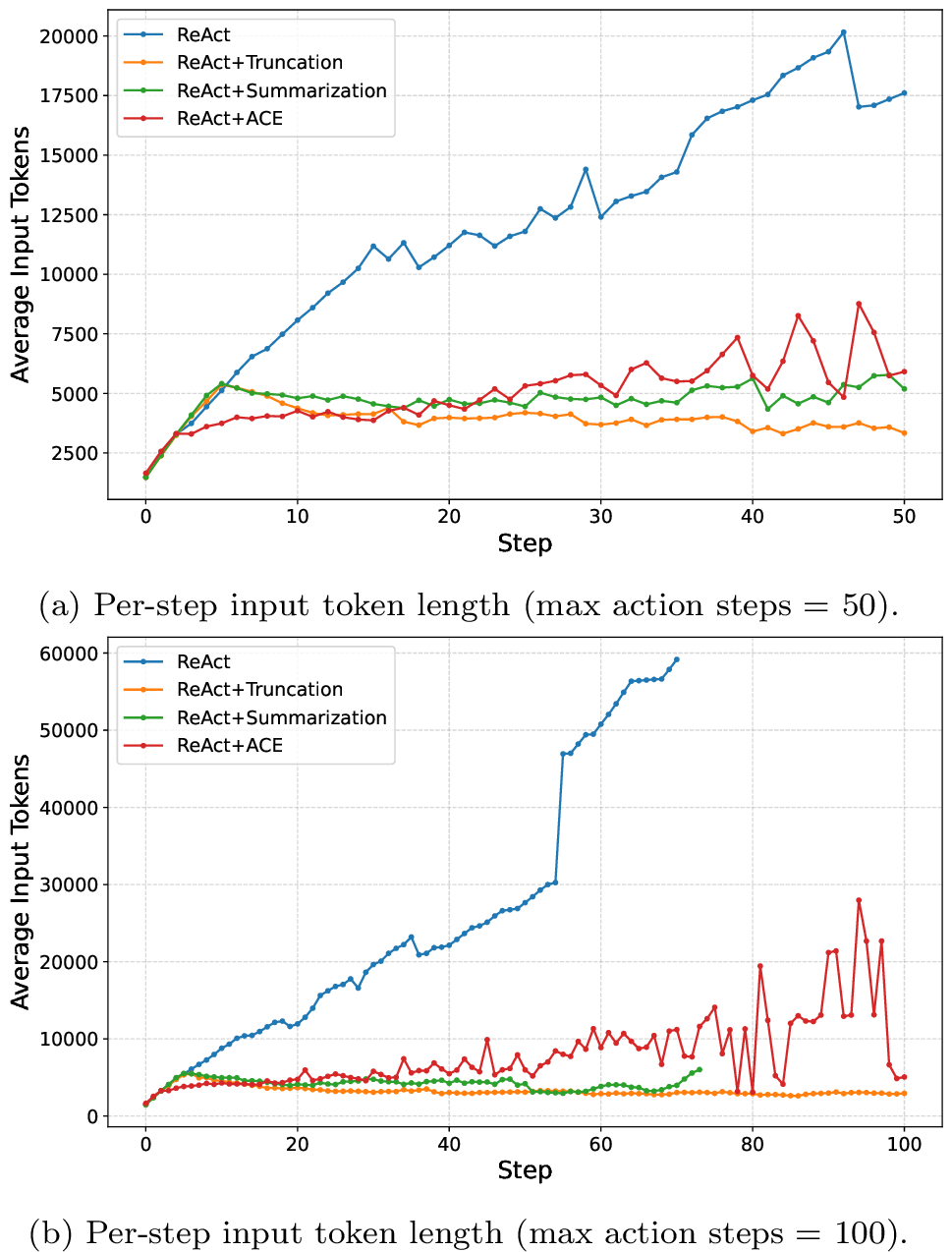 Figure 2: The analysis on the average per-step input token length using Gemini‑3.1‑flash‑lite‑preview as the main LLM on the GAIA benchmark by setting the max action steps as 50 and 100 across 4 settings, including ReAct, ReAct with truncation, ReAct with summarization, and ReAct with the proposed ACE.