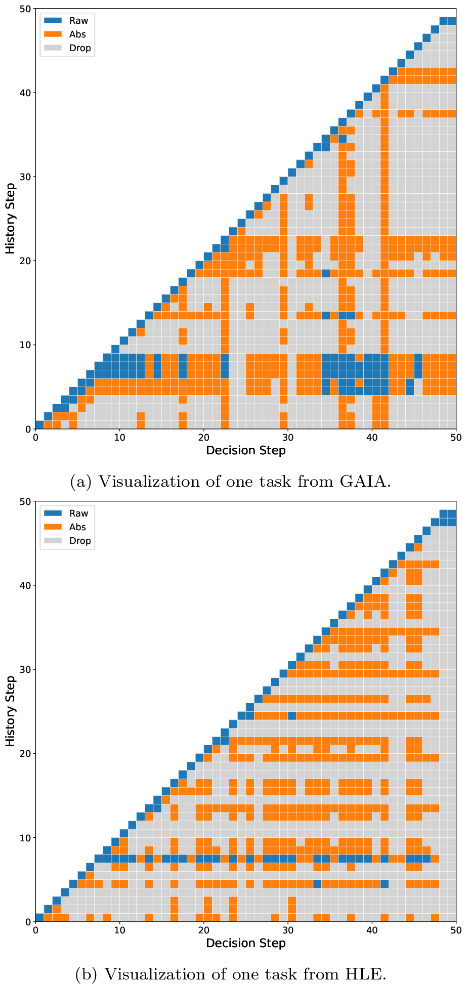 Figure 3: Visualization of the elastic type evolution of historical steps under the setting where ACE is adapted to the ReAct framework with Gemini‑3.1‑flash‑lite‑preview as the main LLM, based on one task selected from GAIA and one from HLE, respectively.