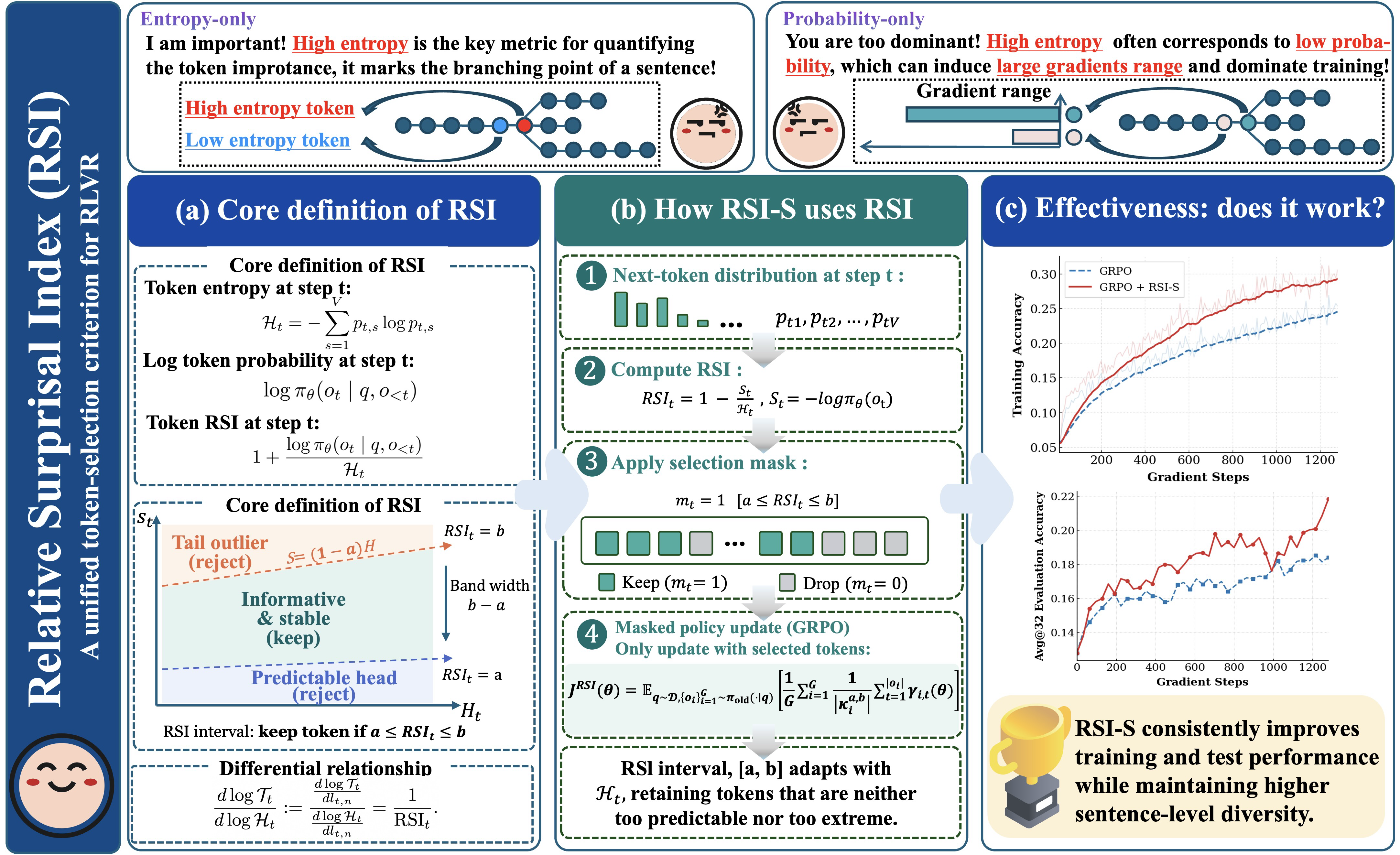 Figure 1: Overall pipeline of the RSI framework. (1) We collect all token-position entropy and sampled-token probability to compute the Relative Surprisal Index (RSI) by coupling these two quantities. (2) RSI-S introduces an interval-based token filtering mechanism within [a, b] for RL training. Crucially, the lower bound a removes excessively high-surprisal tail tokens, while the upper bound b removes overly predictable low-surprisal tokens. (3) RSI-S enhances training stability and consistently outperforms other baselines across various model scales and benchmarks.