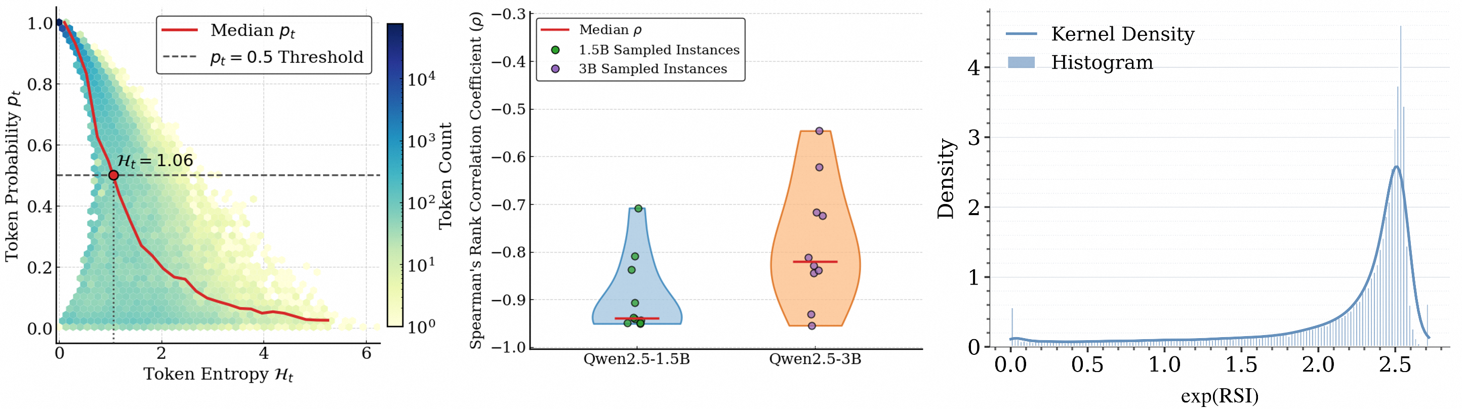 Figure 2: (Left) Token entropy versus sampled-token probability on Qwen2.5-1.5B, showing that most tokens cluster in the high probability regime, with the median value decaying monotonically as entropy increases. (Middle) Spearman correlation coefficients between token entropy and probability across individual questions for Qwen2.5-1.5B / 3B, substantiating the stable inverse relationship where high entropy often signifies low probability. (Right) The empirical distribution of RSI, demonstrating a heavy concentration near 1, which implies that the vast majority of generated tokens yield low surprisal.