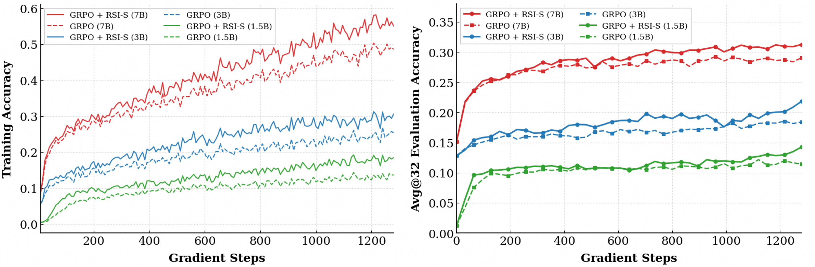 Figure 3: We contrast baseline GRPO and GRPO with RSI-S across different model scales. Training accuracy curves over gradient steps (Left) and evaluation-results curves (each under avg@32 accuracy) across 6 challenging mathematical benchmarks (Right).