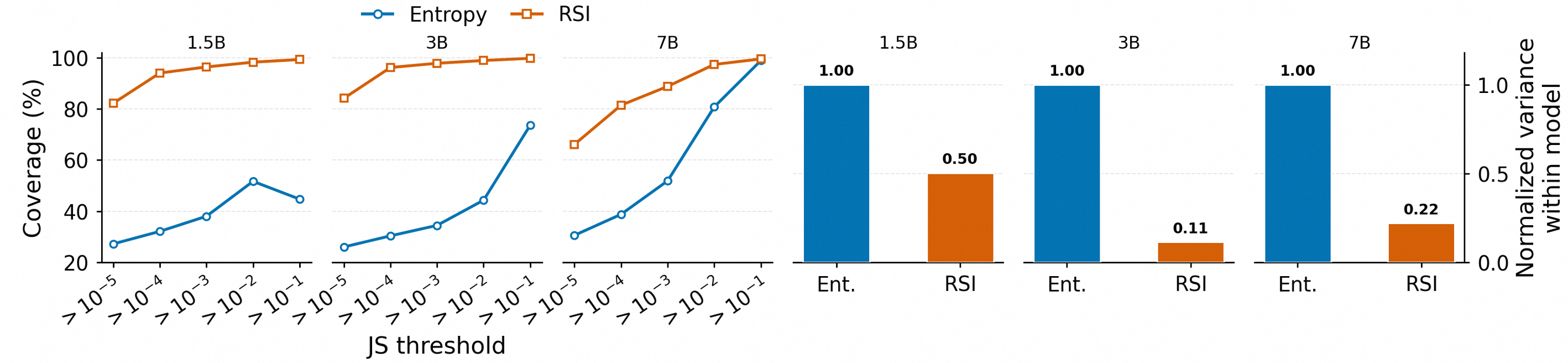 Figure 4: Recall/coverage of high-JS tokens under different JS thresholds for 1.5B, 3B, and 7B models, comparing RSI with high-entropy token selection. RSI consistently achieves substantially higher coverage than entropy-based selection across model scales and JS thresholds (left). Threshold sensitivity is measured by the per-model normalized variance of coverage across JS thresholds. RSI exhibits only 0.50×, 0.11×, and 0.22× of the sensitivity of entropy for 1.5B, 3B, and 7B, respectively, indicating that RSI more stably captures high-JS tokens under threshold shifts (right).