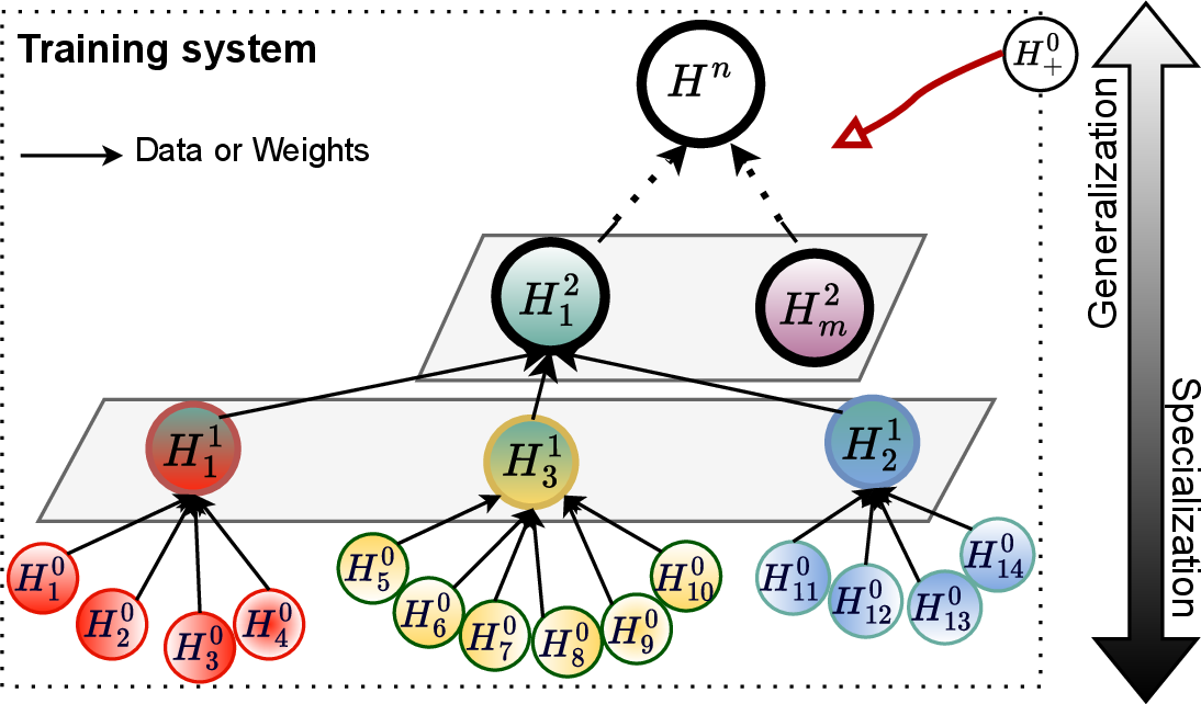 Figure 1: A large-scale distributed training system where DNN nodes are trained on datasets built from a specificity-diversity trade-off for effective learning. Lower nodes are typically tailored to their task (i.e., analytics on a sensor) and operationally more efficient. Higher nodes, trained over vaster and more diverse data, provide generalization ability. This system can scale up or down, causing challenges in integration and adaptability.
