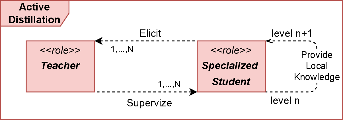 Figure 2: Organizational model of the Teacher-Student, using the ASPECS notation [44]. The Specialized Student role involves a component tasked with building expertise over a delineated sub-domain in the system, i.e., a regional distribution. The Teacher role supervizes the learning processes of the Students.