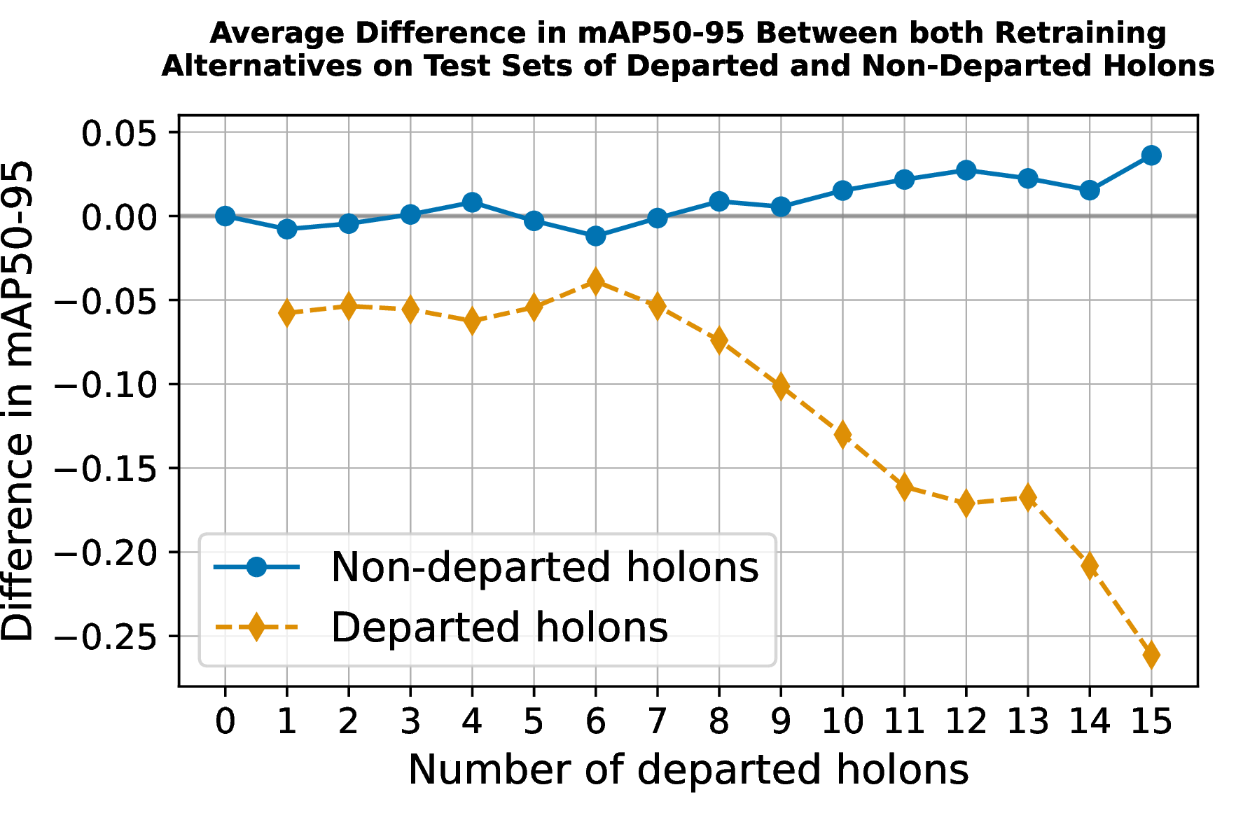 Figure 5: Difference in \hbar^2 model performance between retaining and discarding each departed sensor’s data. Blue: remaining sensors; yellow: departed sensors. Results show marginal gains for remaining sensors but a marked degradation on departed sensors.