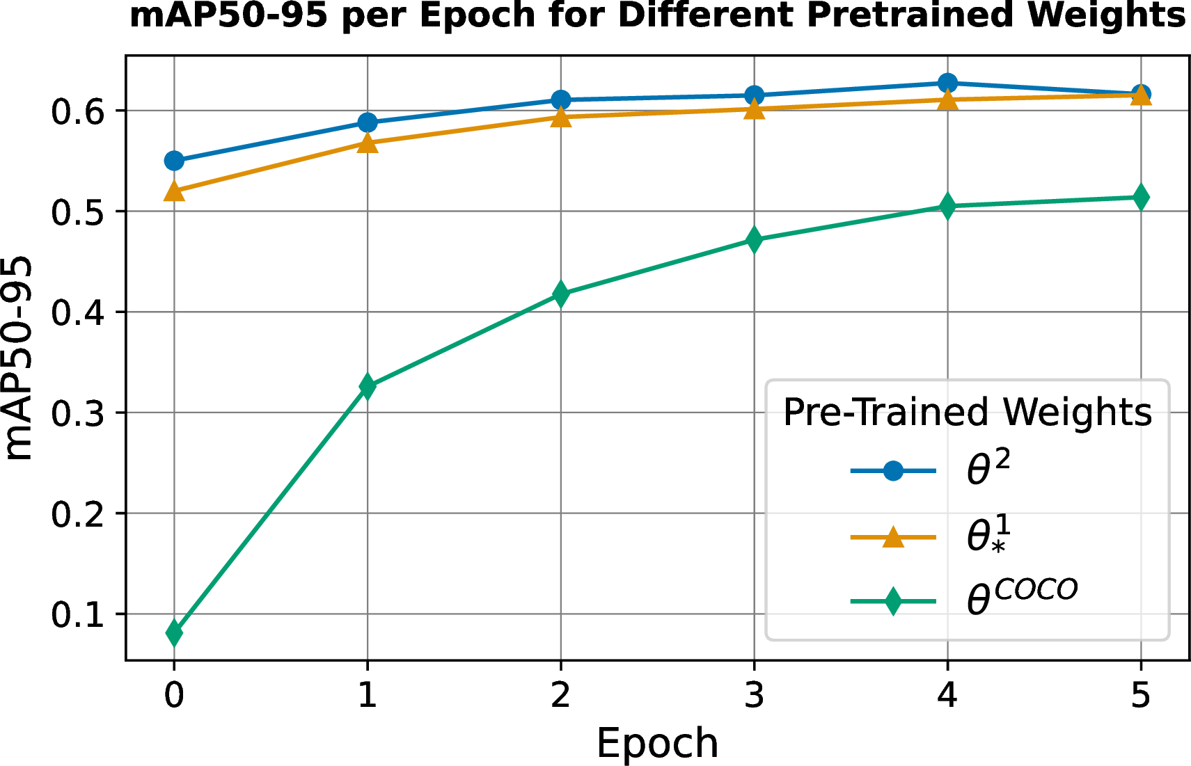 Figure 6: mAP50-95 per epoch for a new model starting from universal model \theta^{2}, group-specific \theta^{1}_*, and general-purpose \theta^{\text{COCO}}. The superiority of \theta^{2} highlights the efficiency of selecting a pretrained model closer to the source.