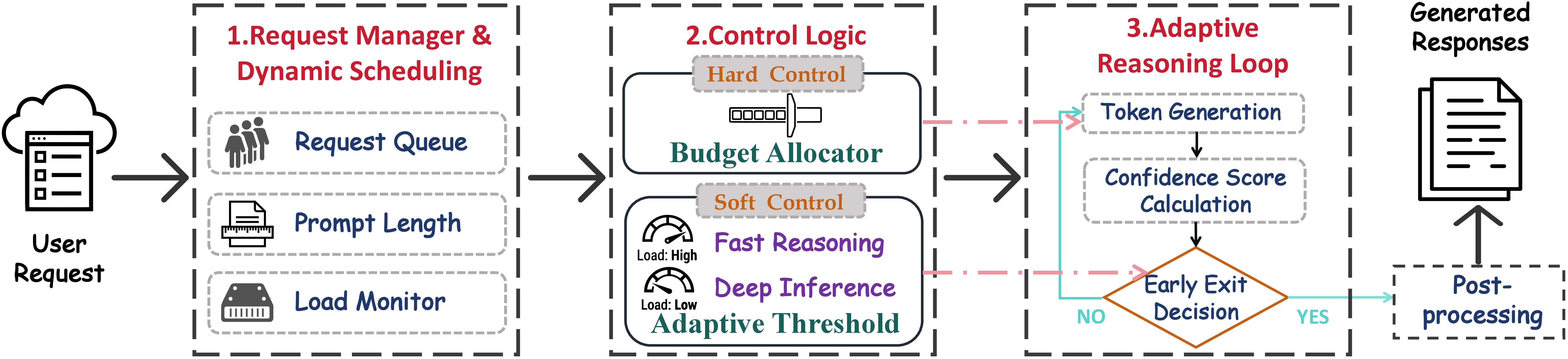 Figure 1: LASER system architecture.